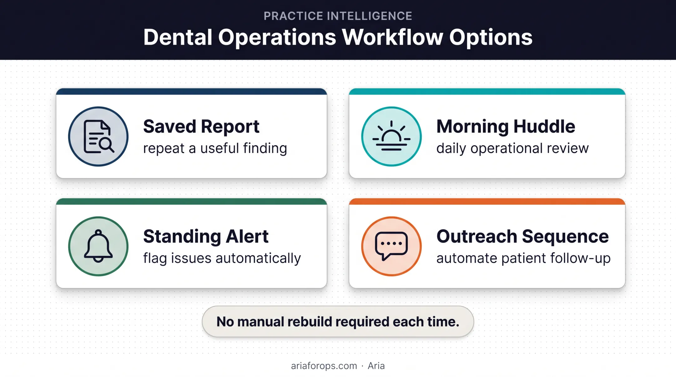 Dental operational insight converted into recurring action options
