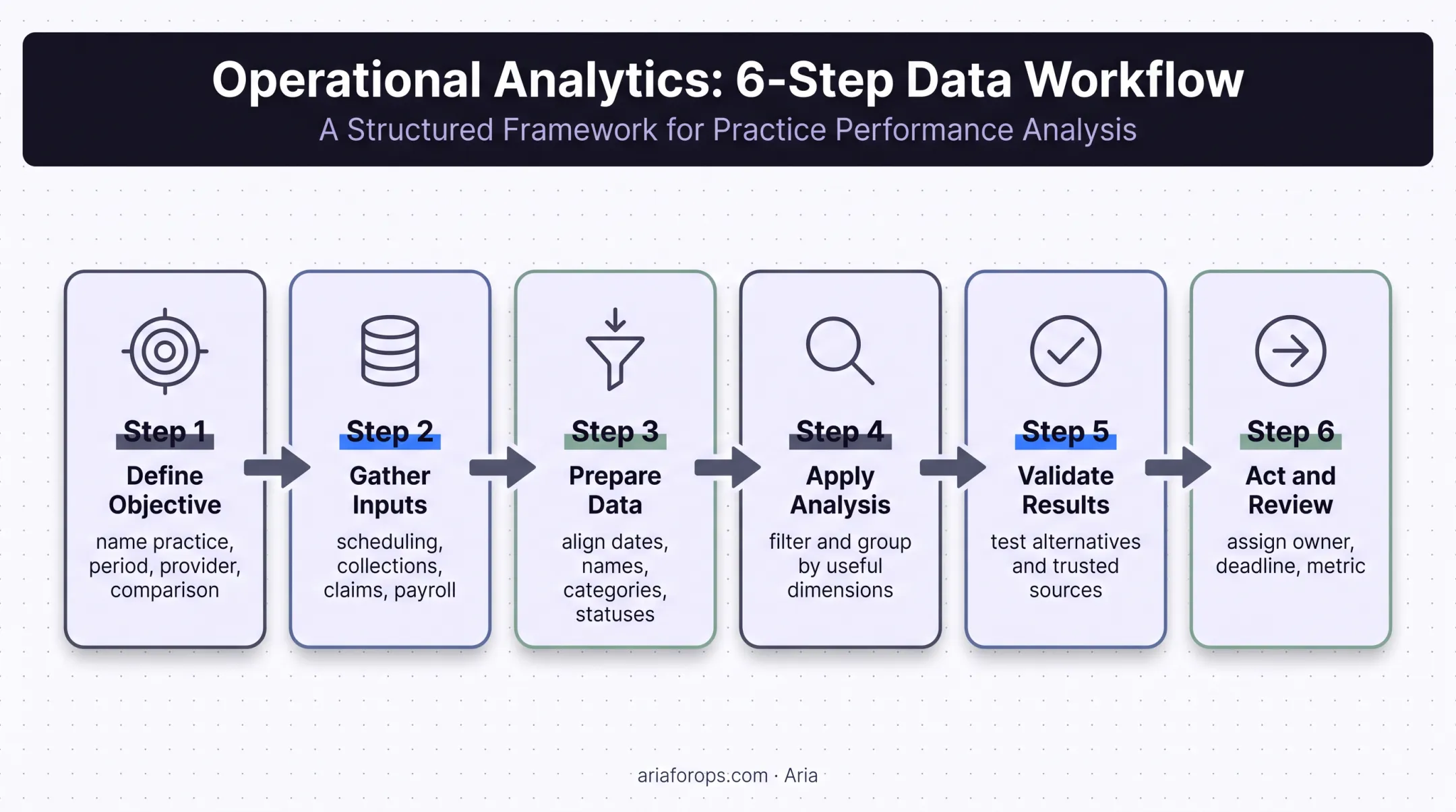 Six-step dental ad hoc analysis workflow from question to recurring report