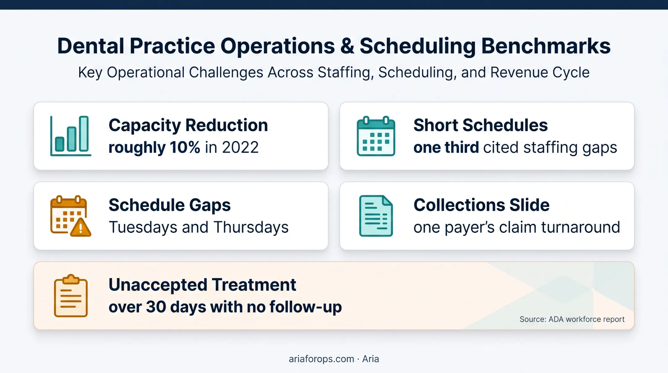 Dental workforce capacity impact and hidden schedule problems infographic