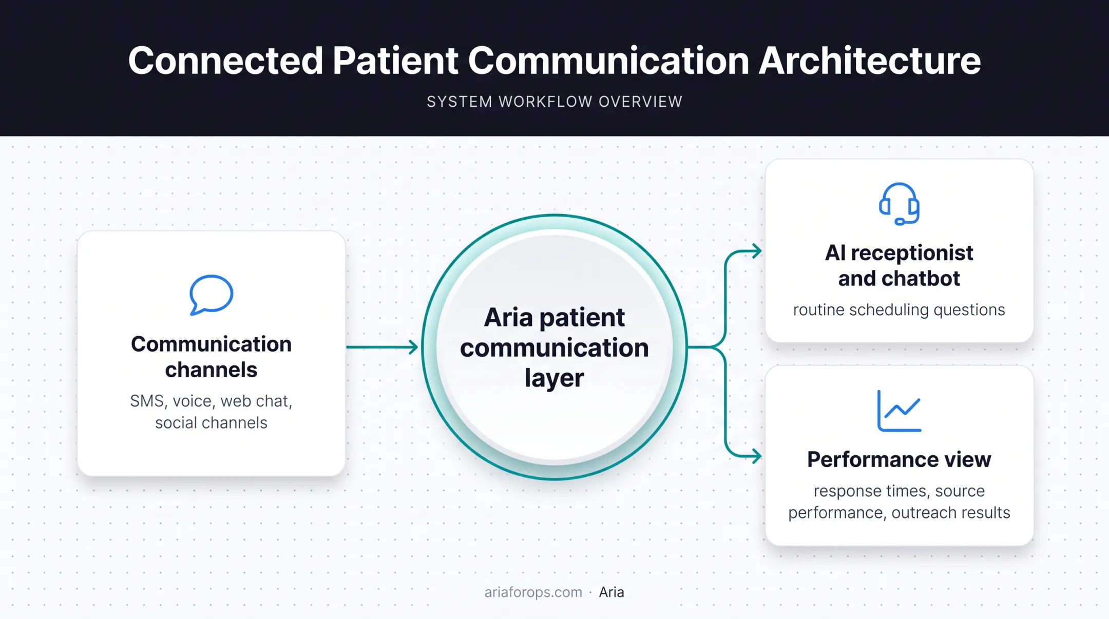 Dental communication platform connecting AI scheduling and performance reporting