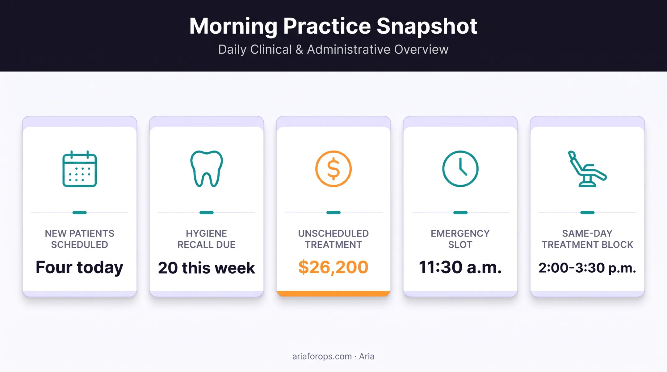 Dental morning huddle snapshot showing treatment opportunities and open chair time