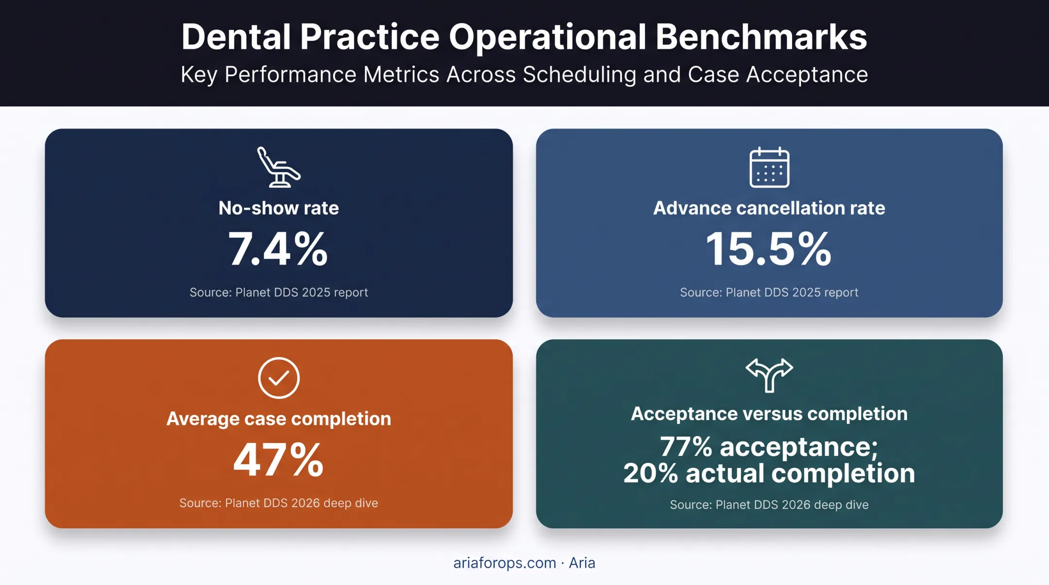 Dental appointment completion and cancellation benchmark statistics comparison