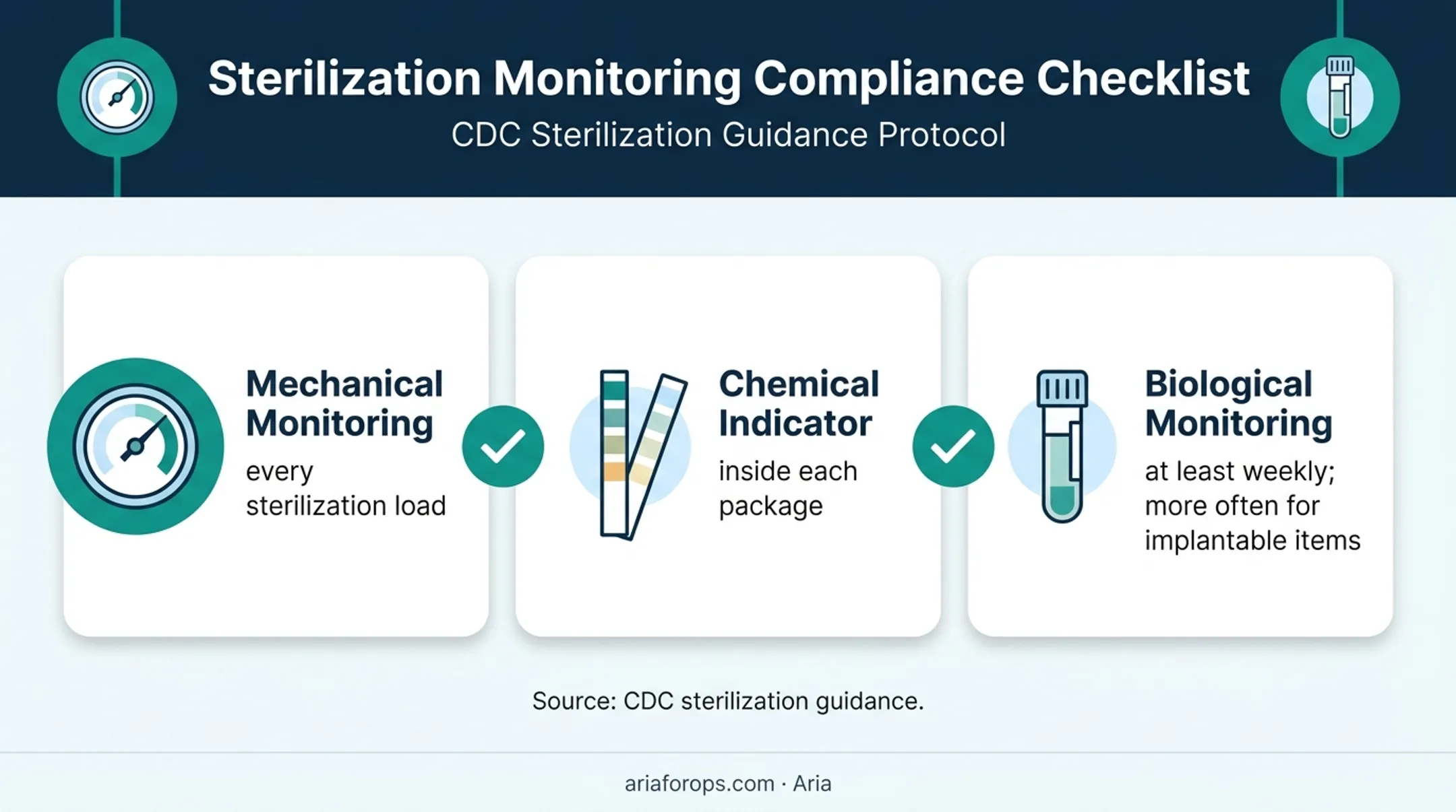 Three CDC sterilization monitoring requirements for dental practices