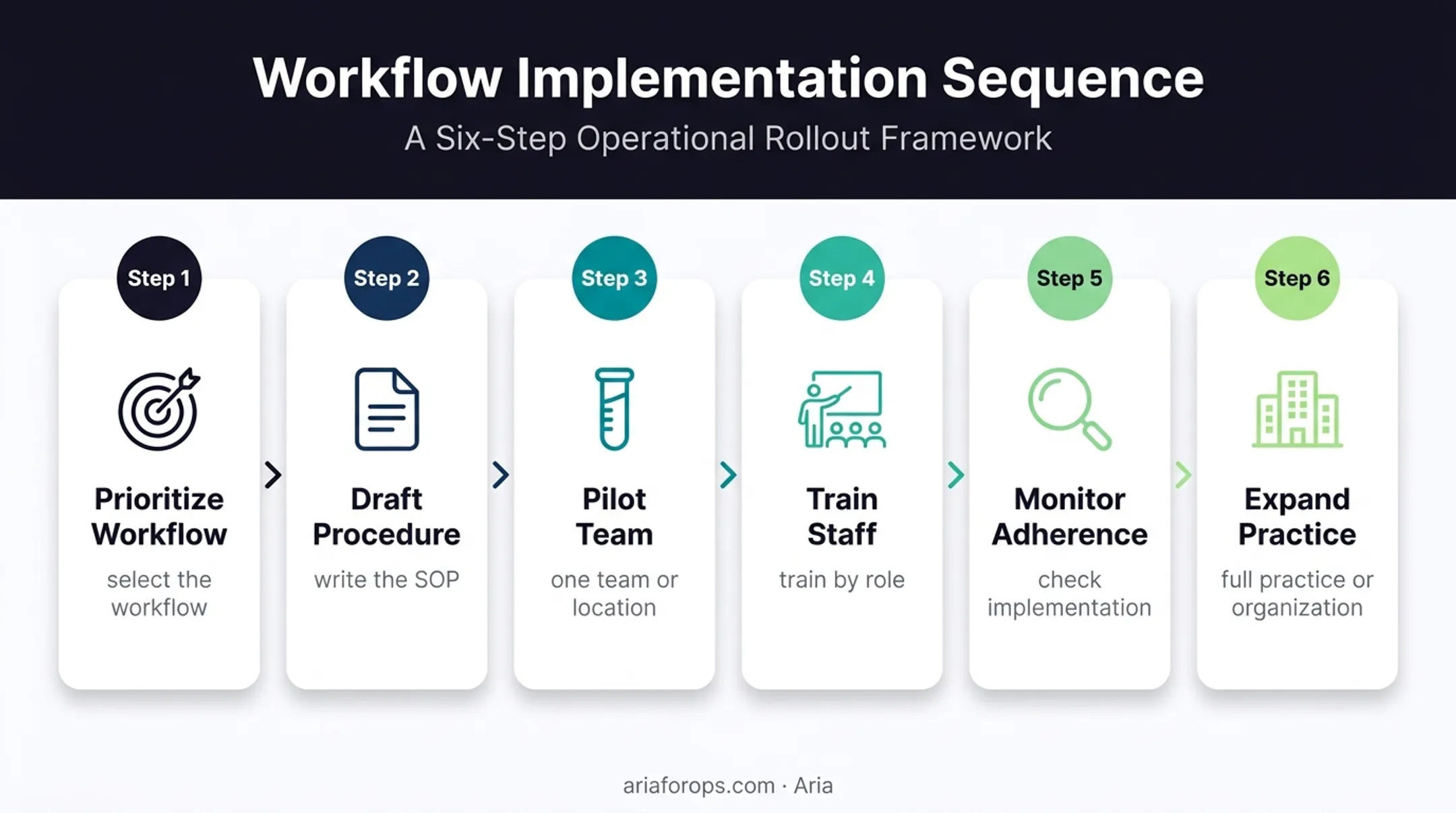 Six-step dental SOP rollout process from prioritization to expansion