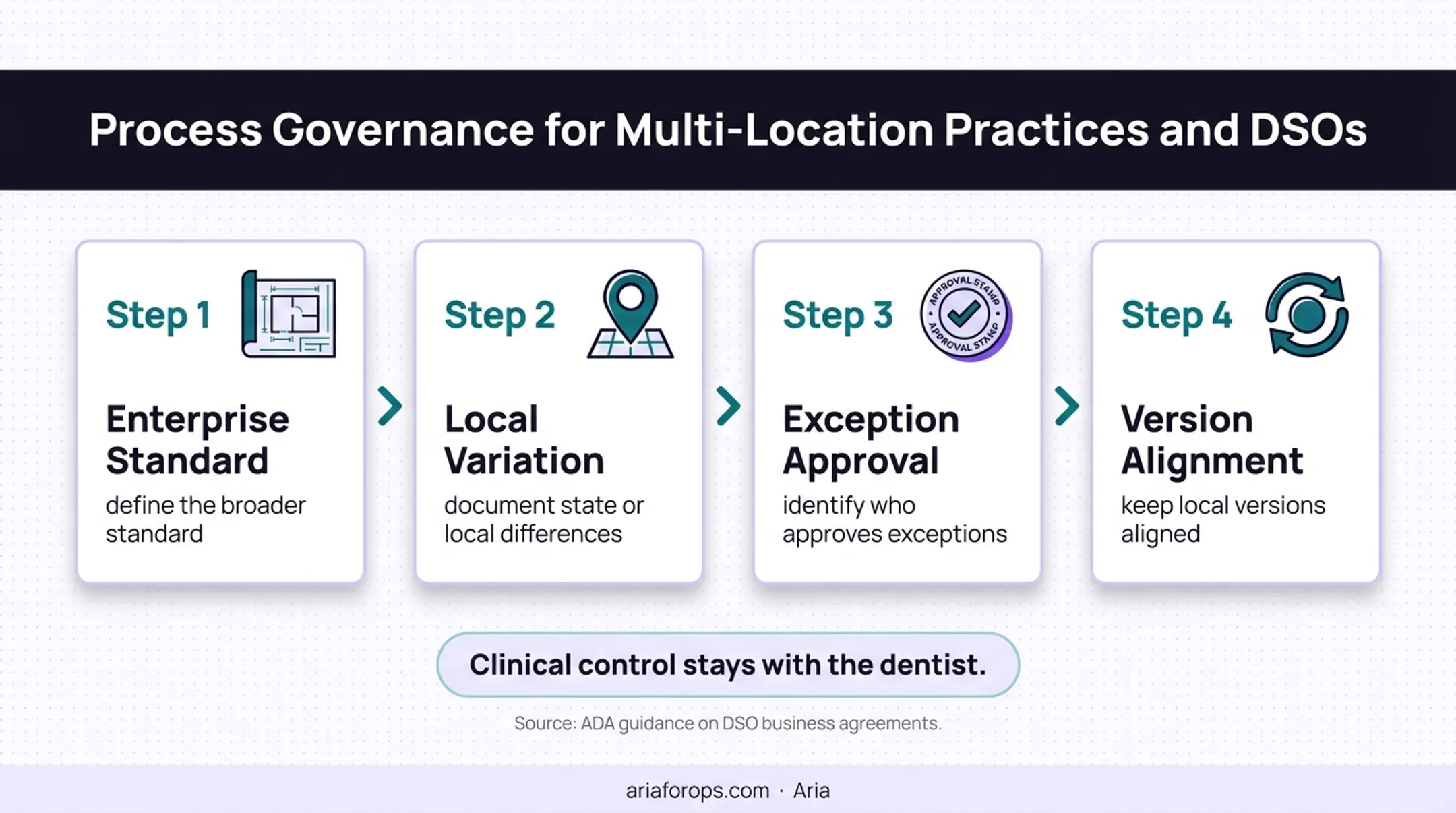 Four-step multi-location dental SOP governance process