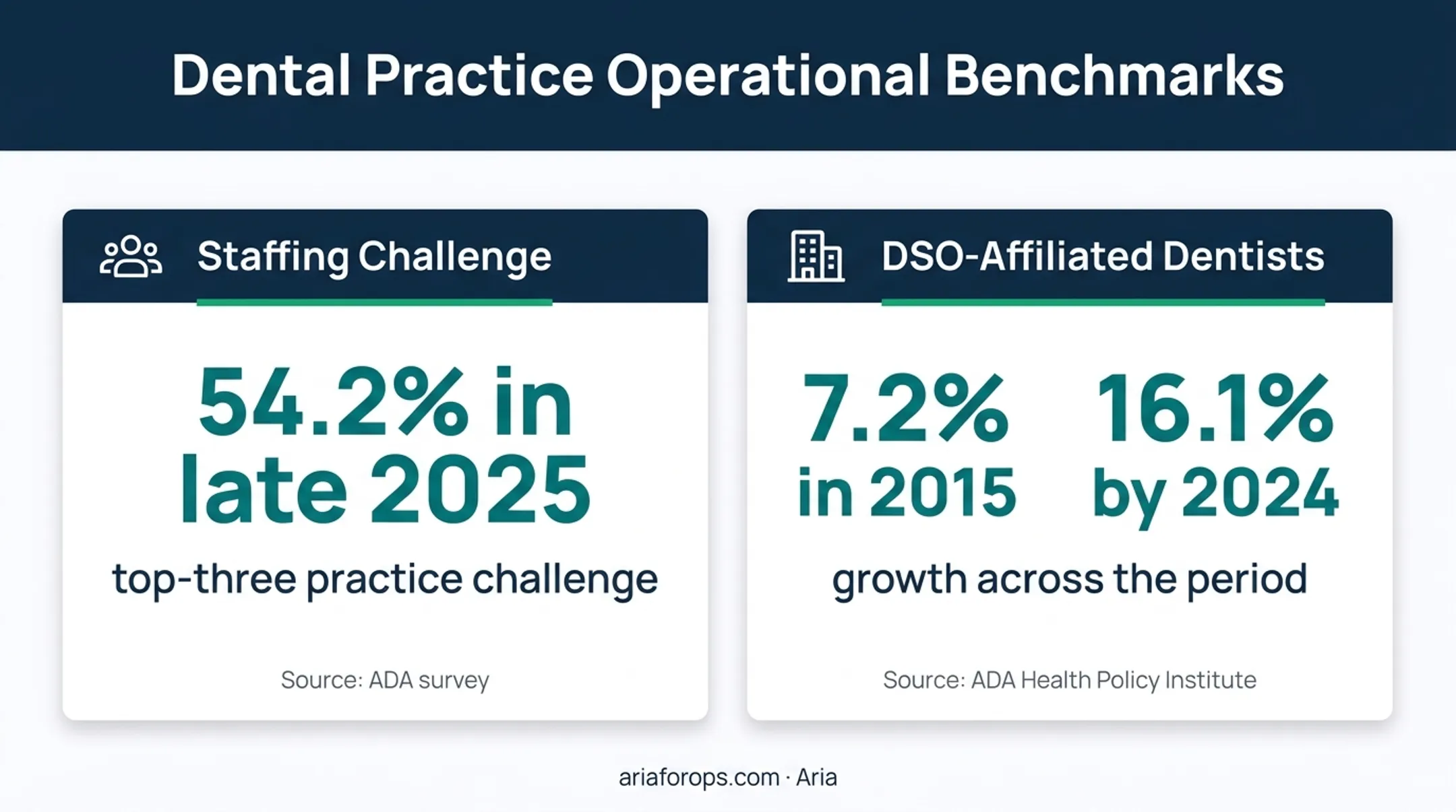 Dental practice staffing and DSO growth statistics comparison infographic
