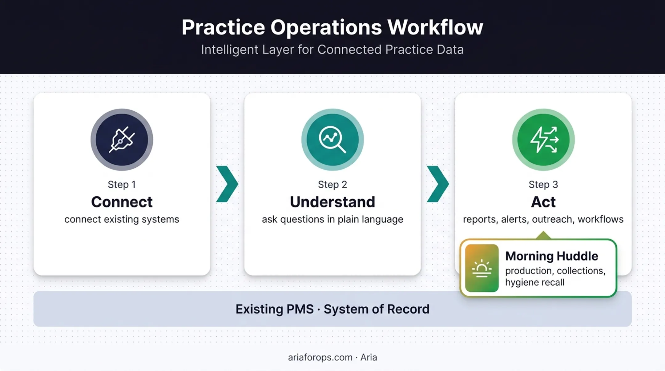 Three-stage Aria AI operating layer workflow for dental practices