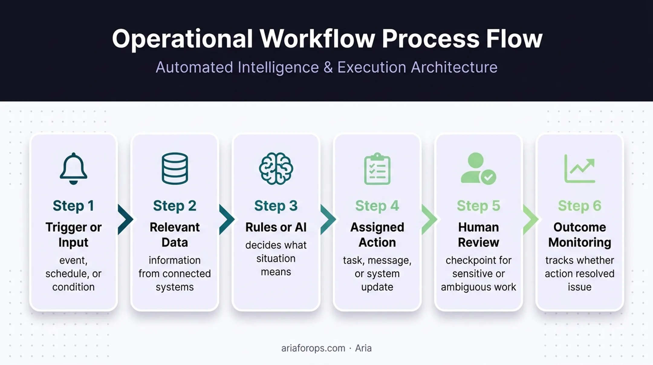 Six-part dental workflow technology process from trigger to monitoring
