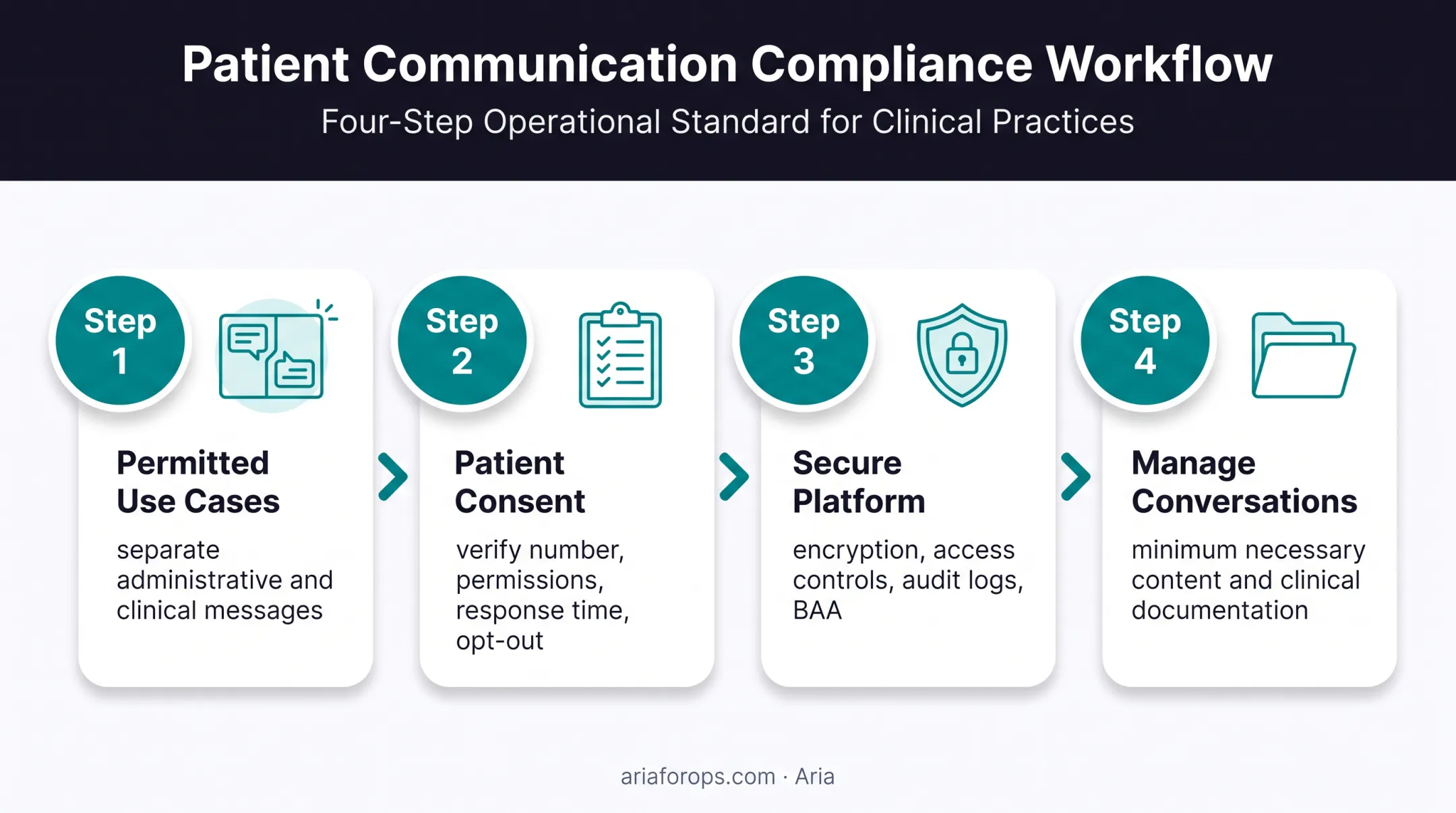 Four-step HIPAA-compliant dental texting workflow from use cases to documentation
