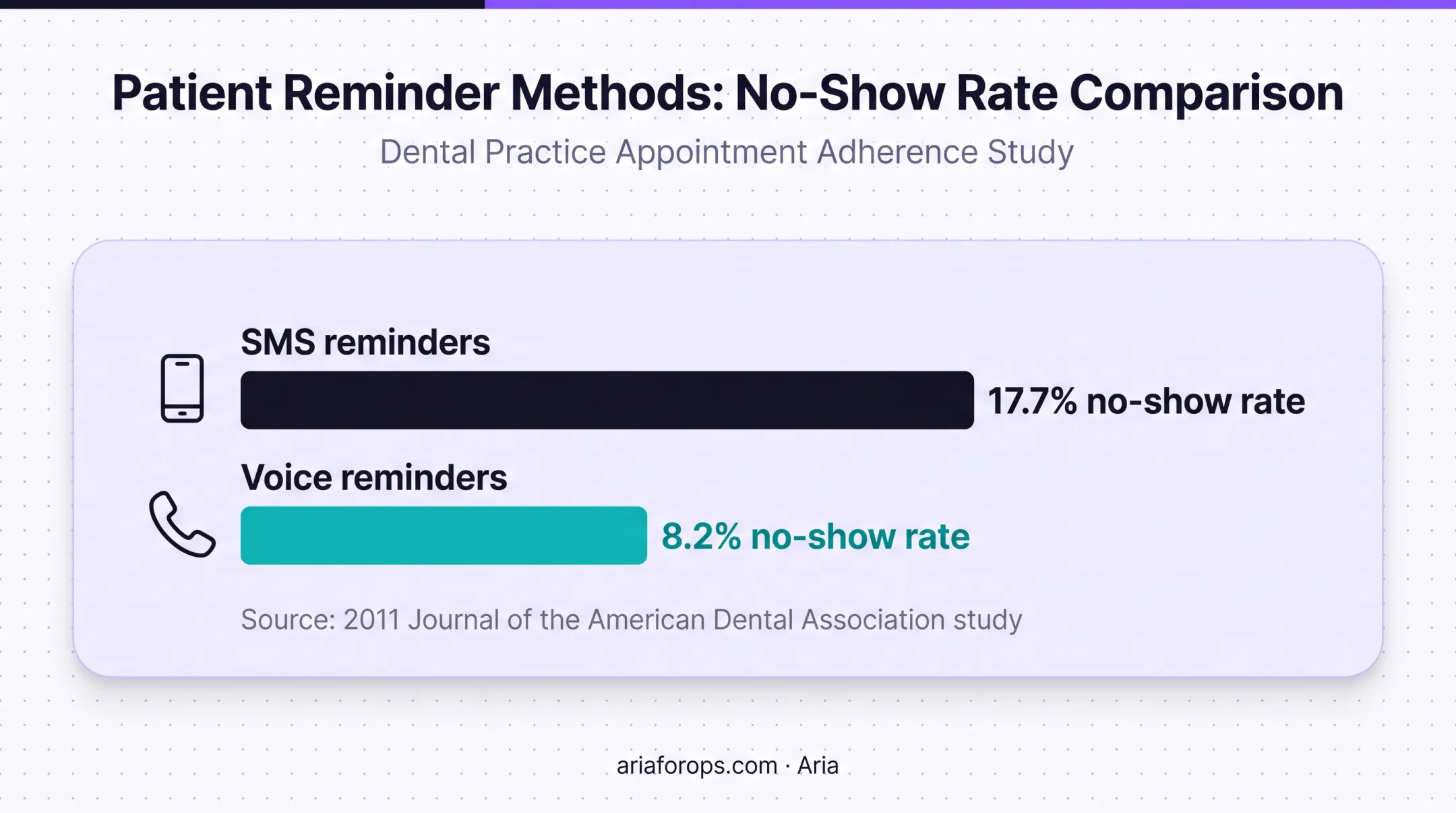 SMS versus voice dental reminder no-show rates comparison chart