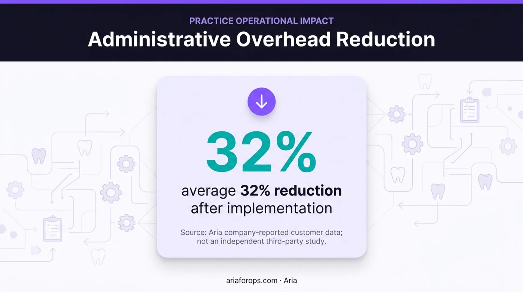 Aria administrative overhead reduction metric for dental practices