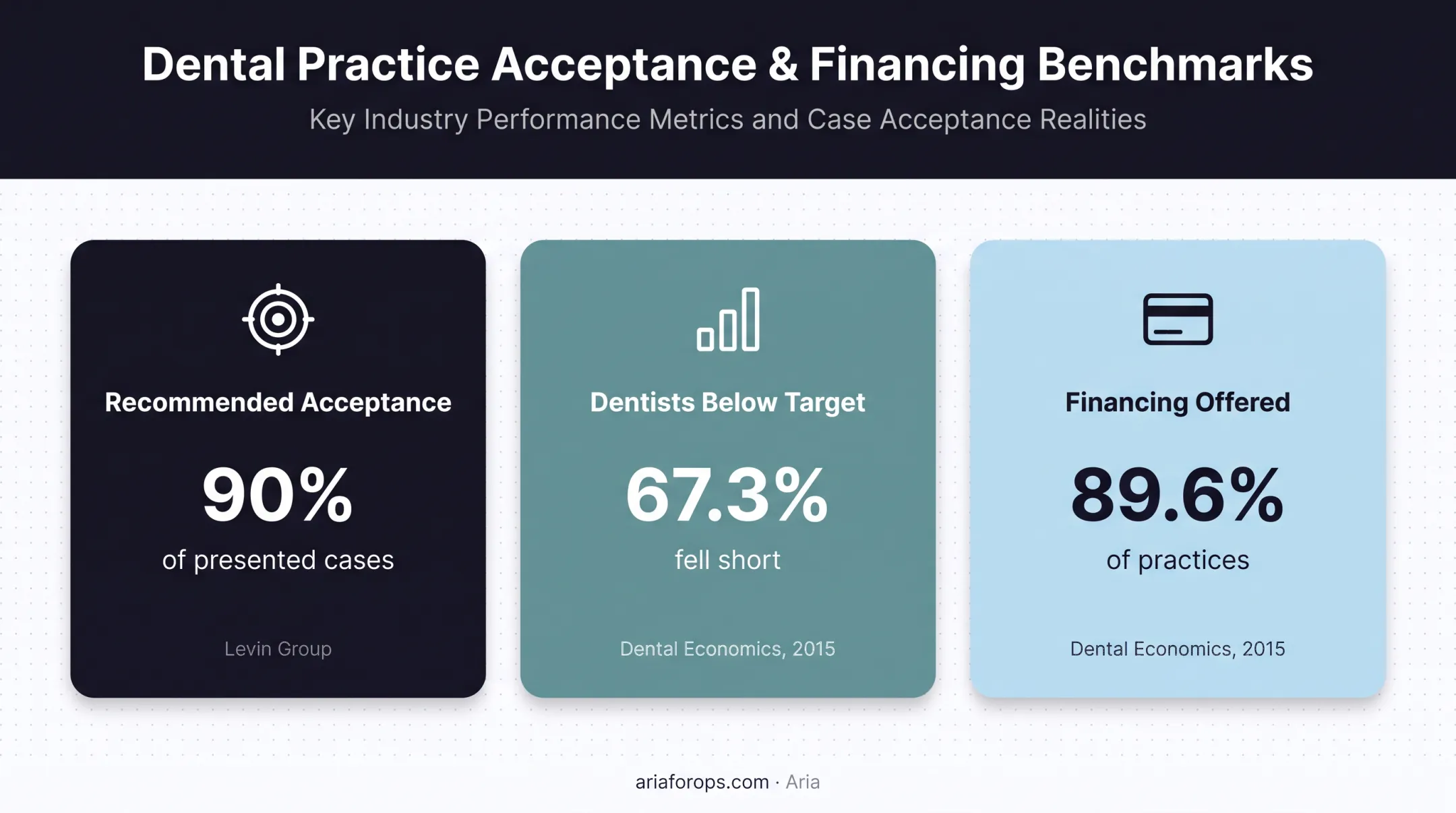 Dental treatment acceptance and financing statistics comparison