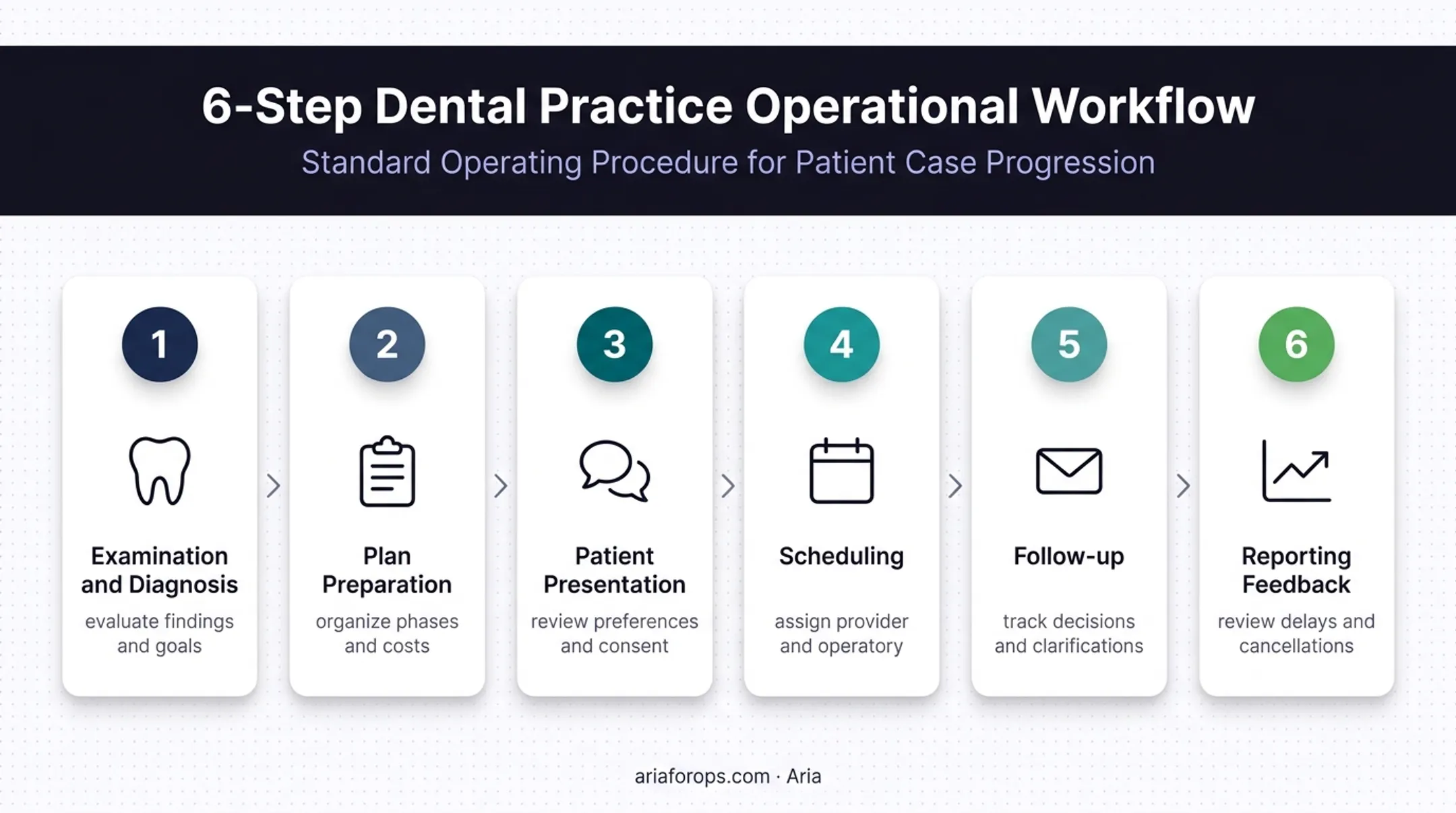 Six-stage digital dental treatment planning workflow