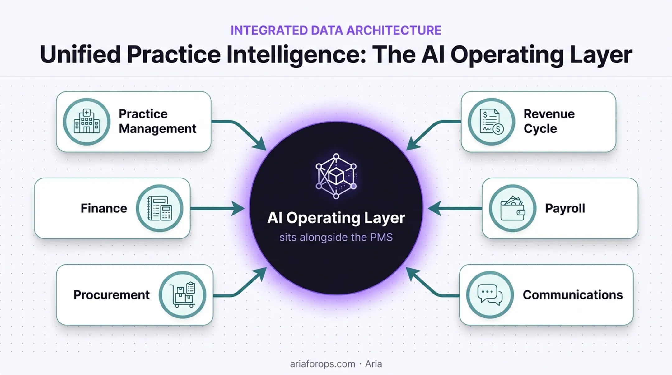 AI operating layer connecting dental practice systems and data sources