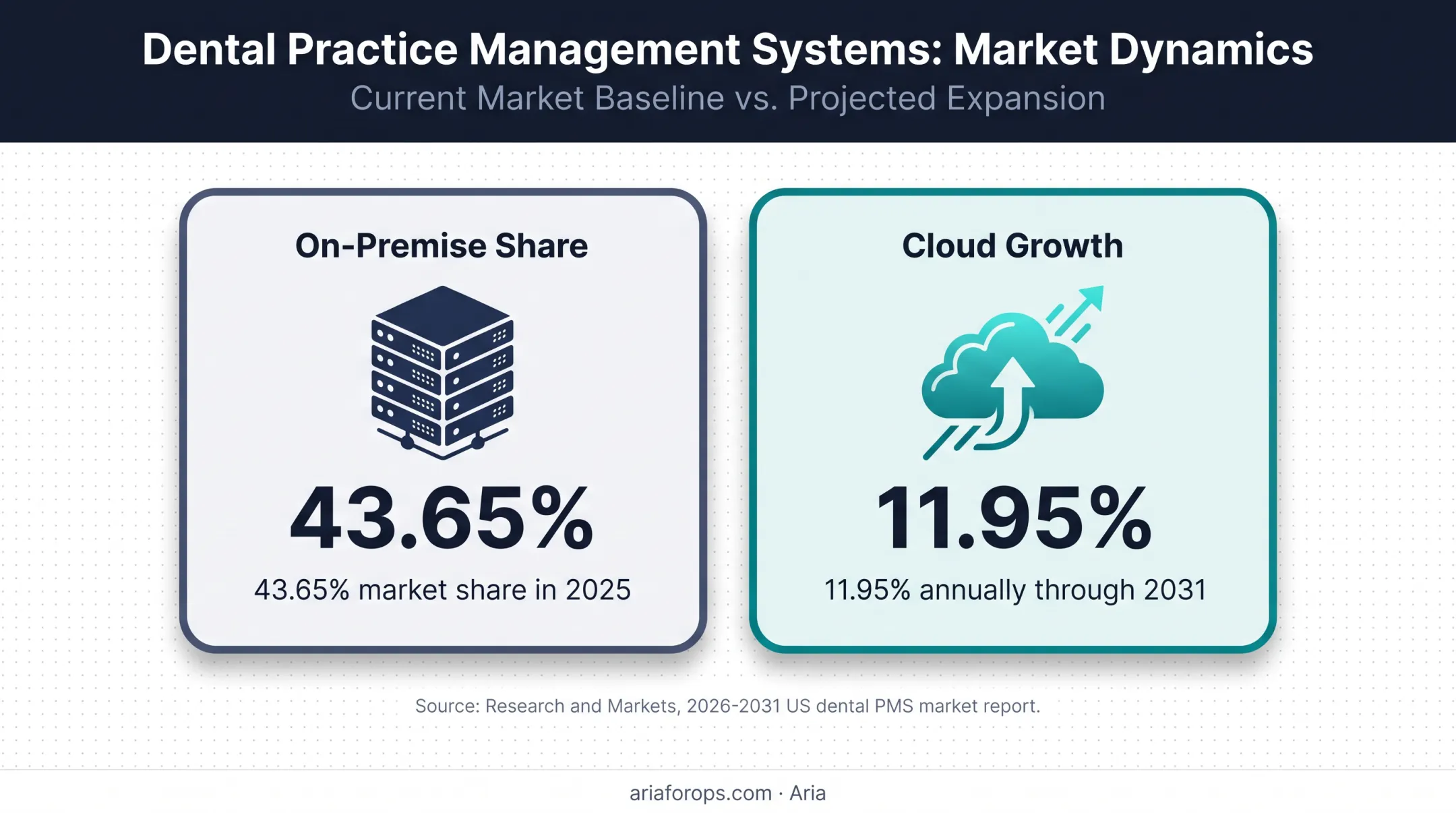 US dental PMS cloud adoption and on-premise market statistics infographic