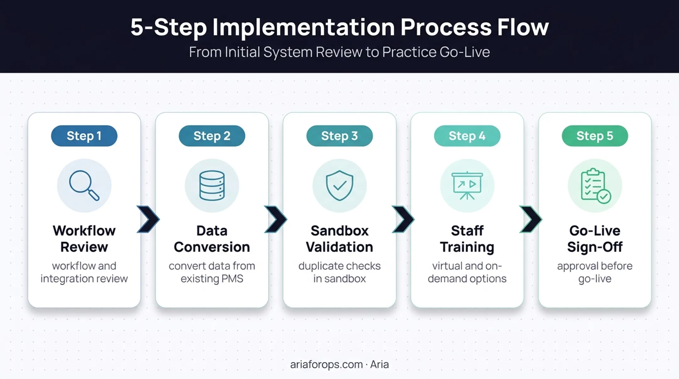 Five-step dental practice management software onboarding process