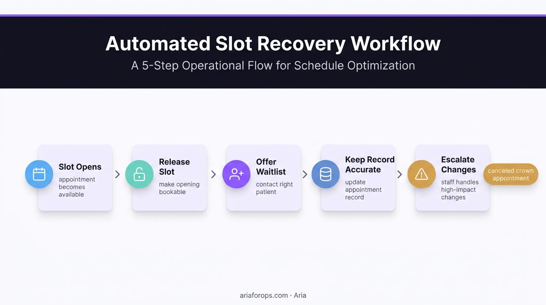 Dental cancellation and waitlist recovery workflow process