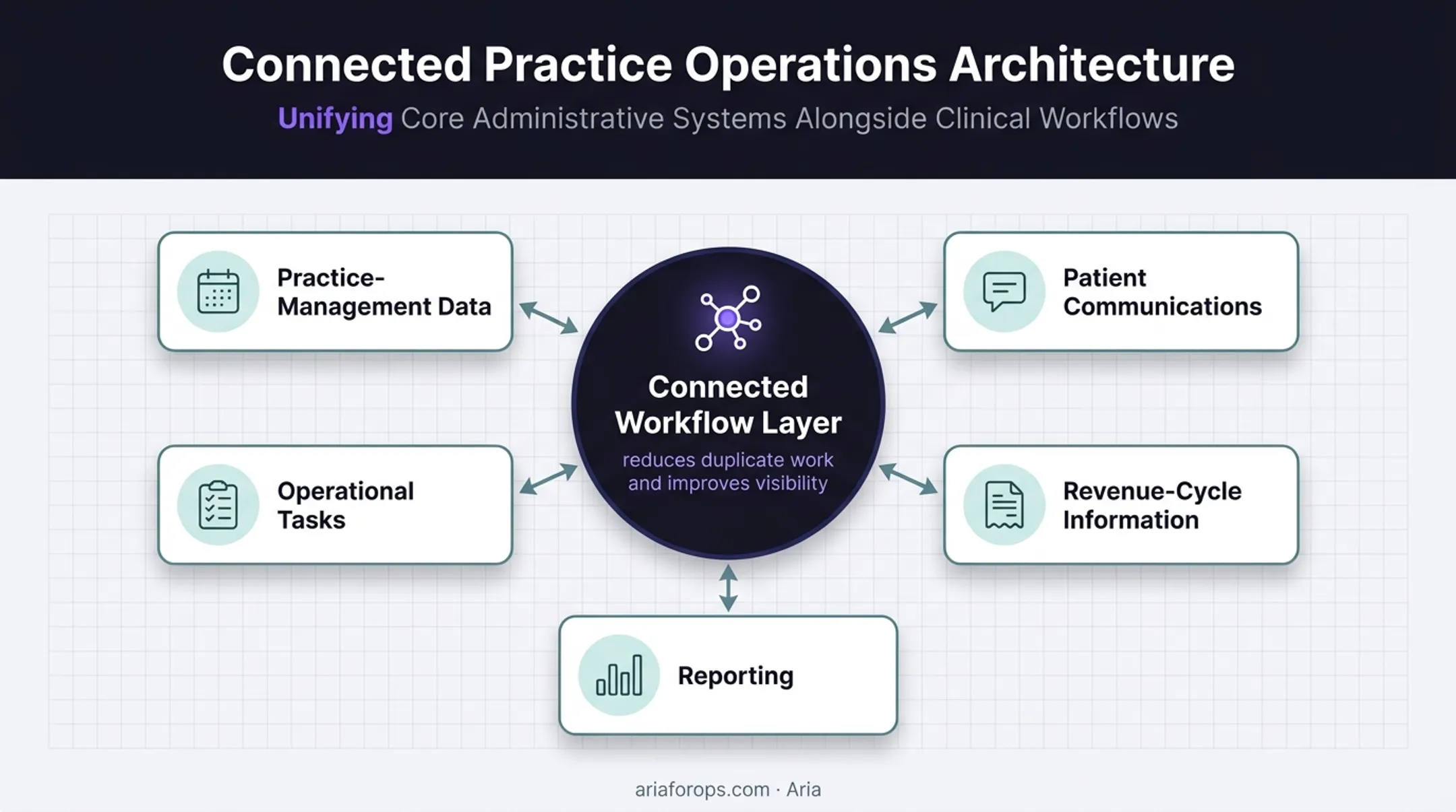Connected dental booking workflow systems and operational visibility diagram