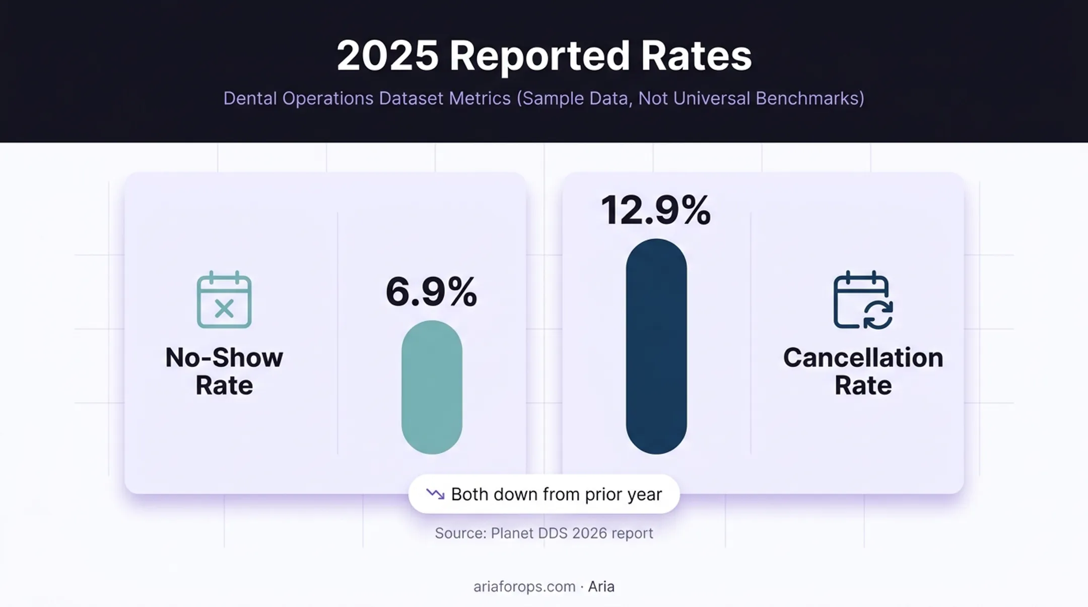 2025 dental practice no-show and cancellation rate comparison chart