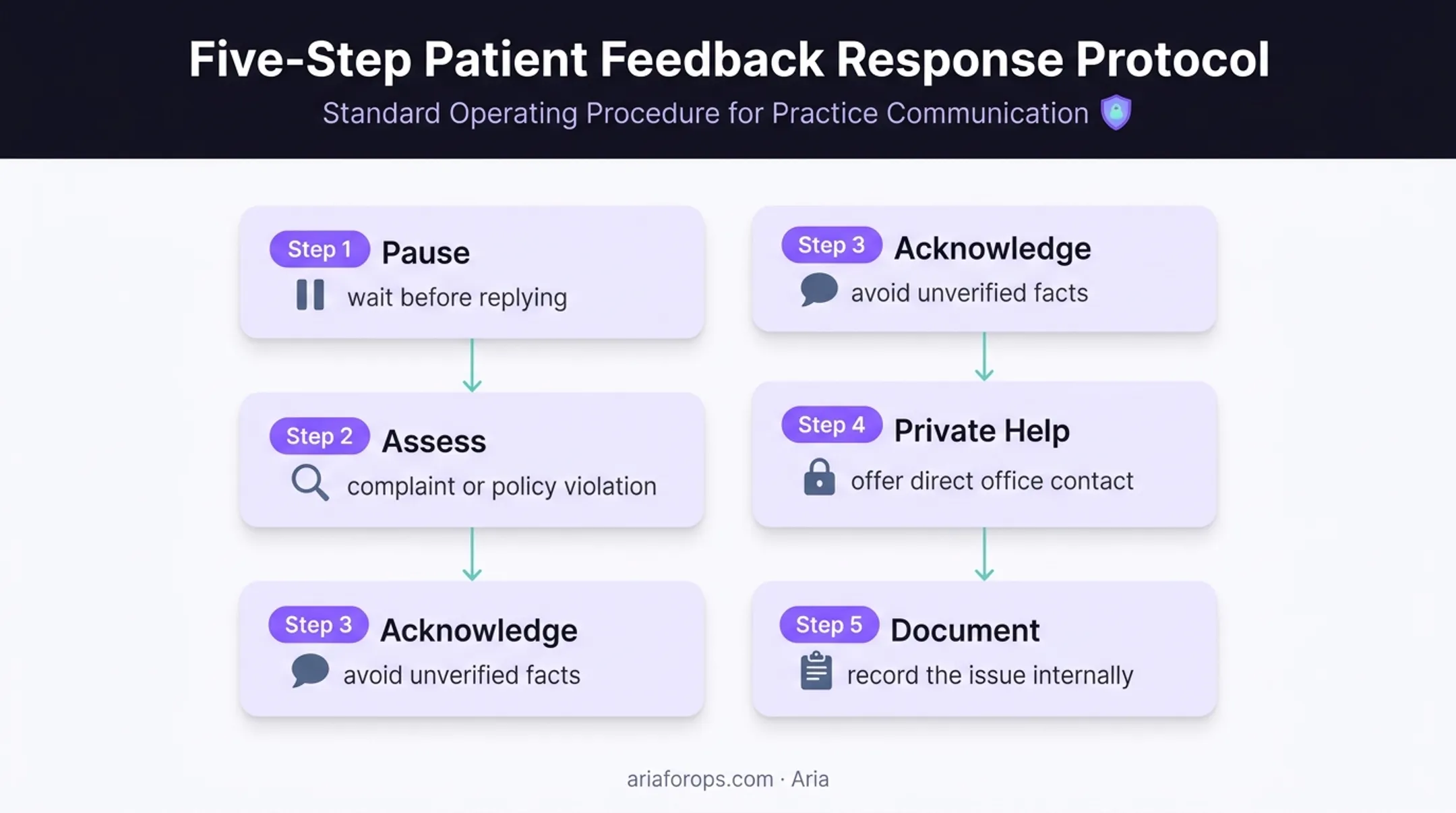 Five-step privacy-safe response process for bad dental reviews