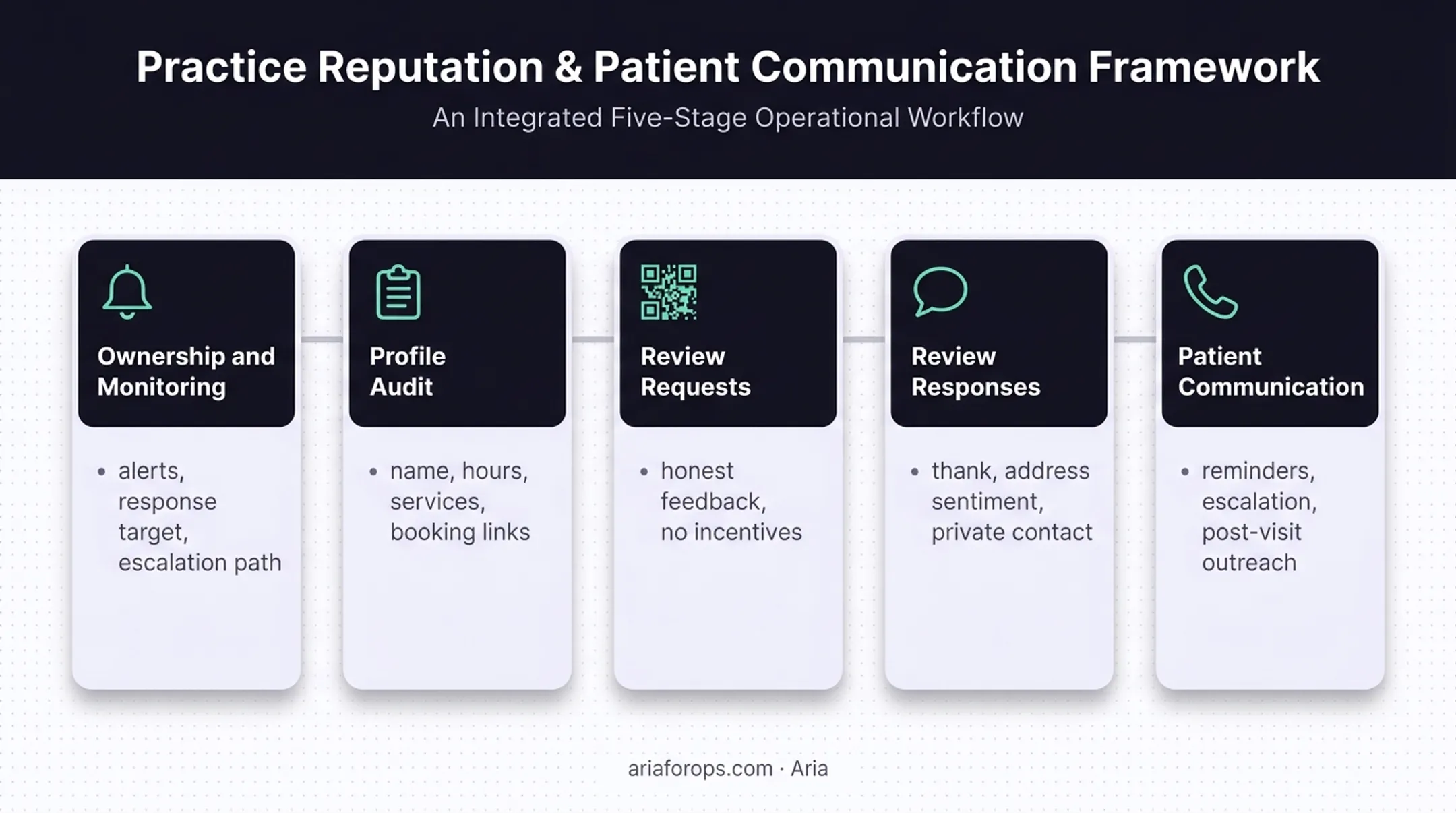 Five-part online dental reputation management framework