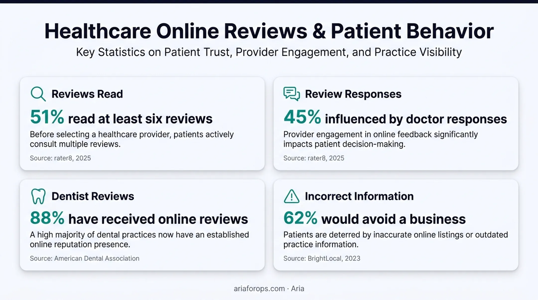 Dental reputation statistics showing reviews listings and patient trust