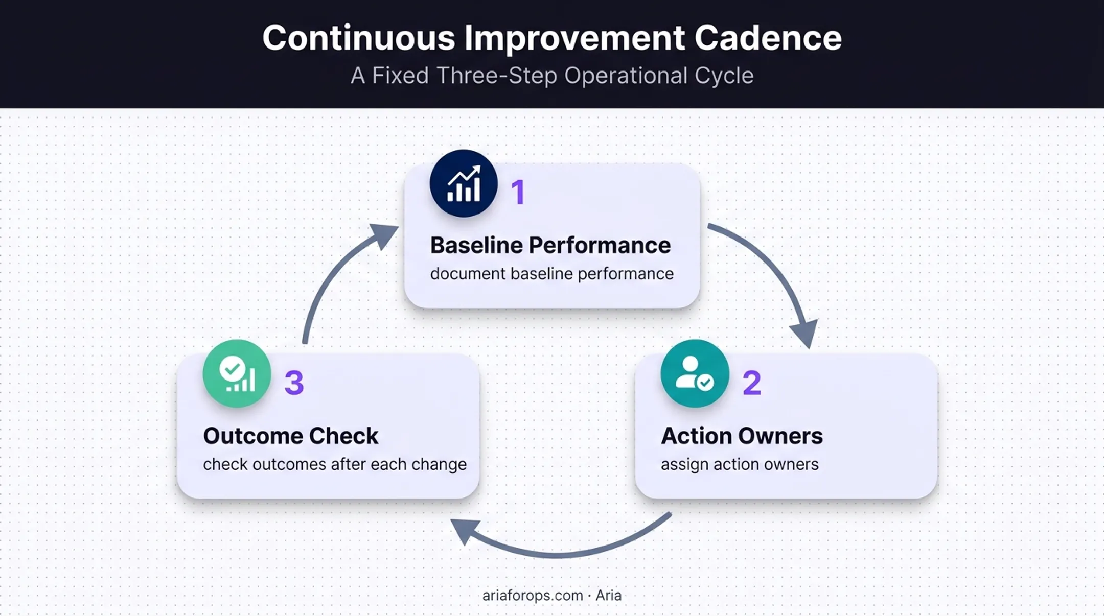 Three-step dental reputation improvement operating cycle