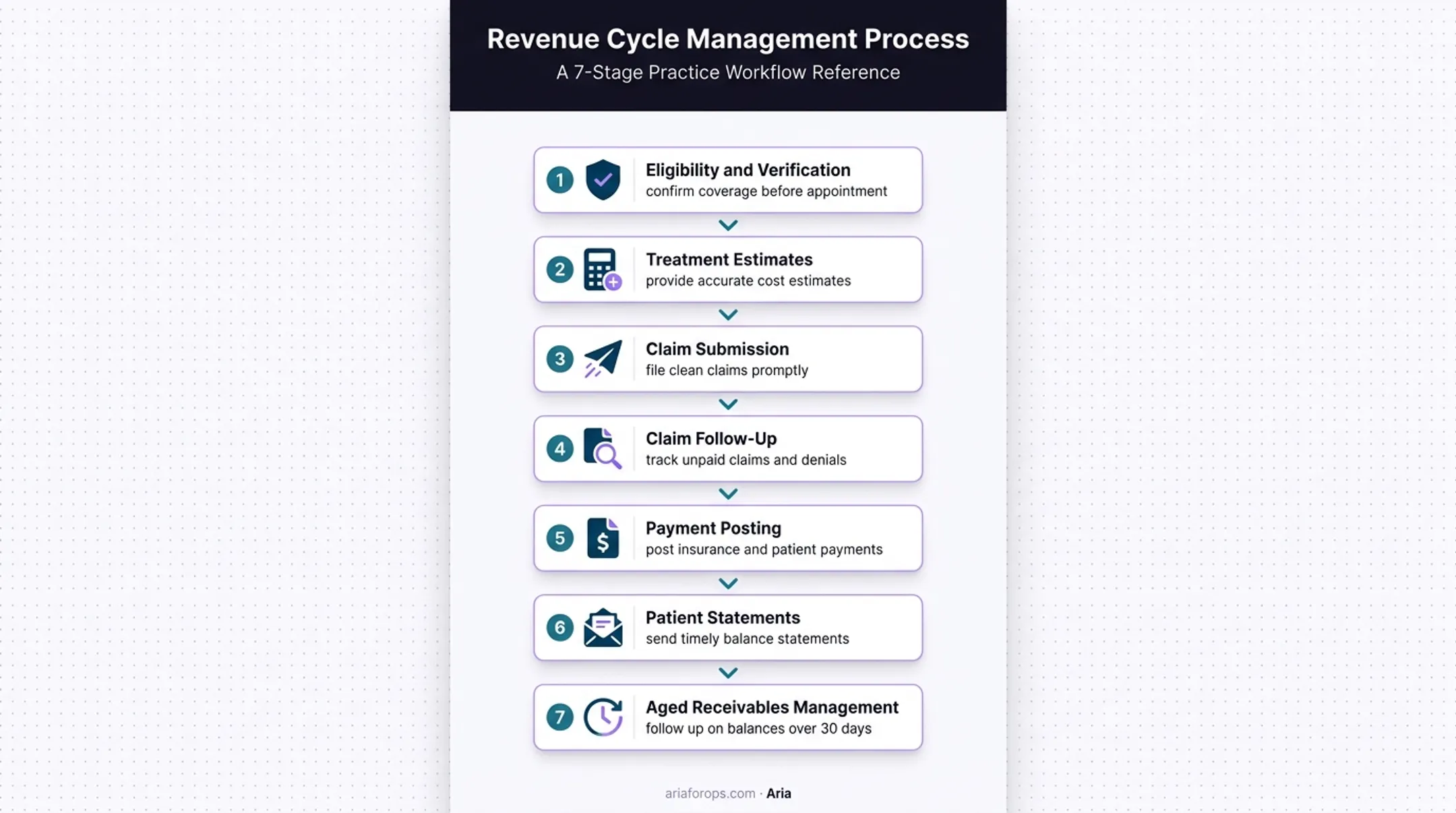 Seven-stage dental practice revenue cycle workflow infographic