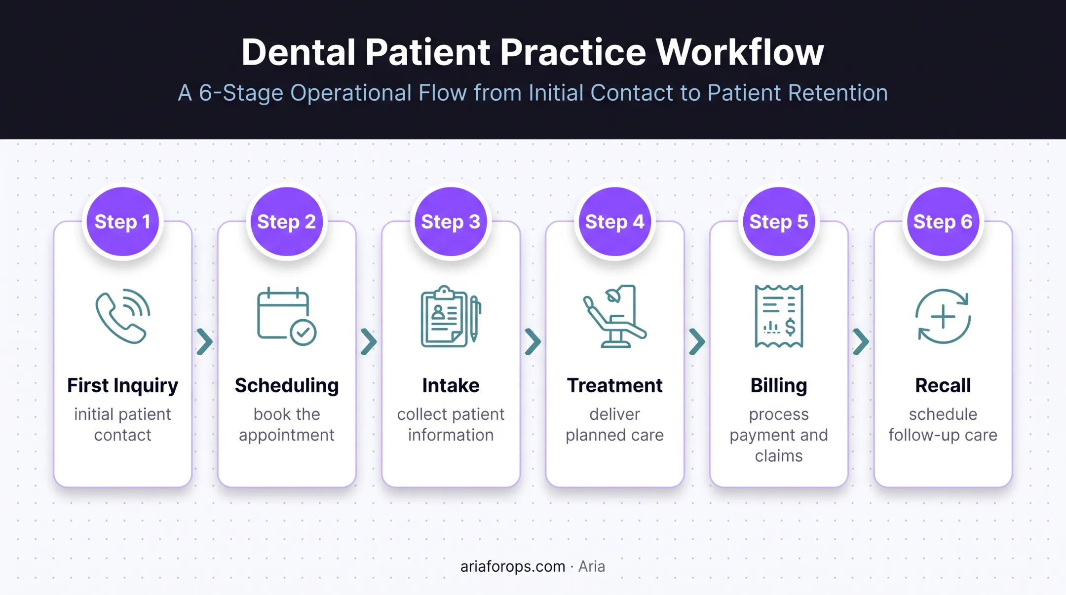 Dental patient journey workflow from inquiry through recall