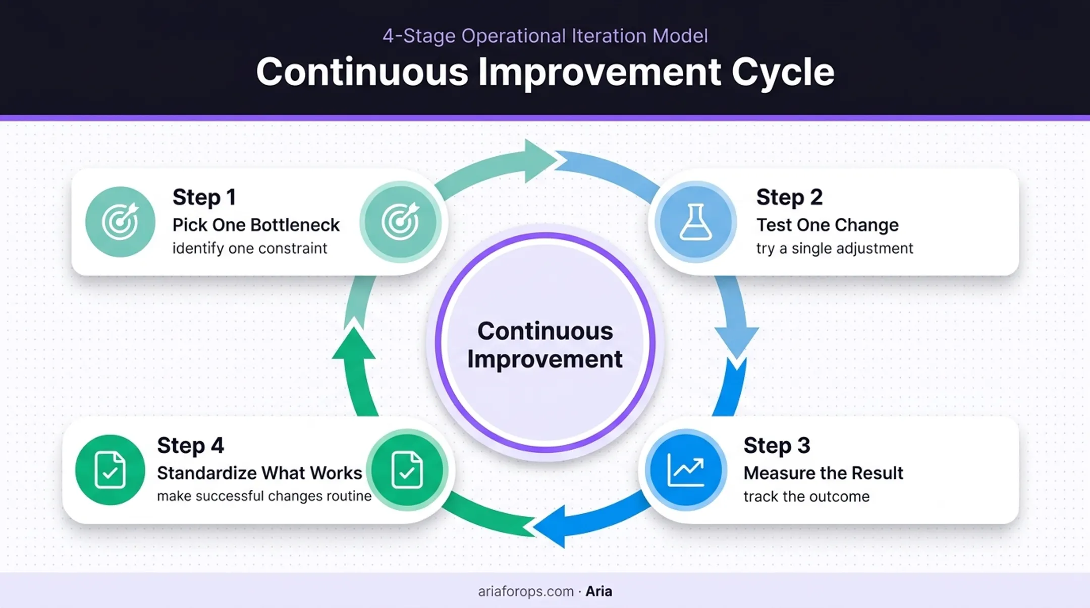 Four-step continuous improvement cycle for dental practices