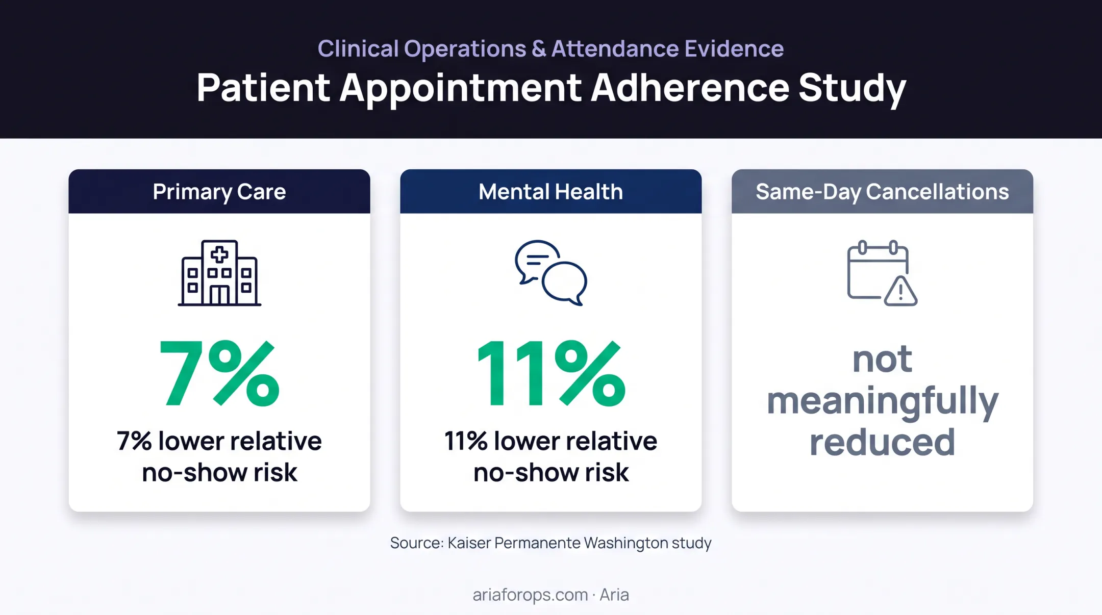 Study findings on second text reminders and medical appointment no-show risk