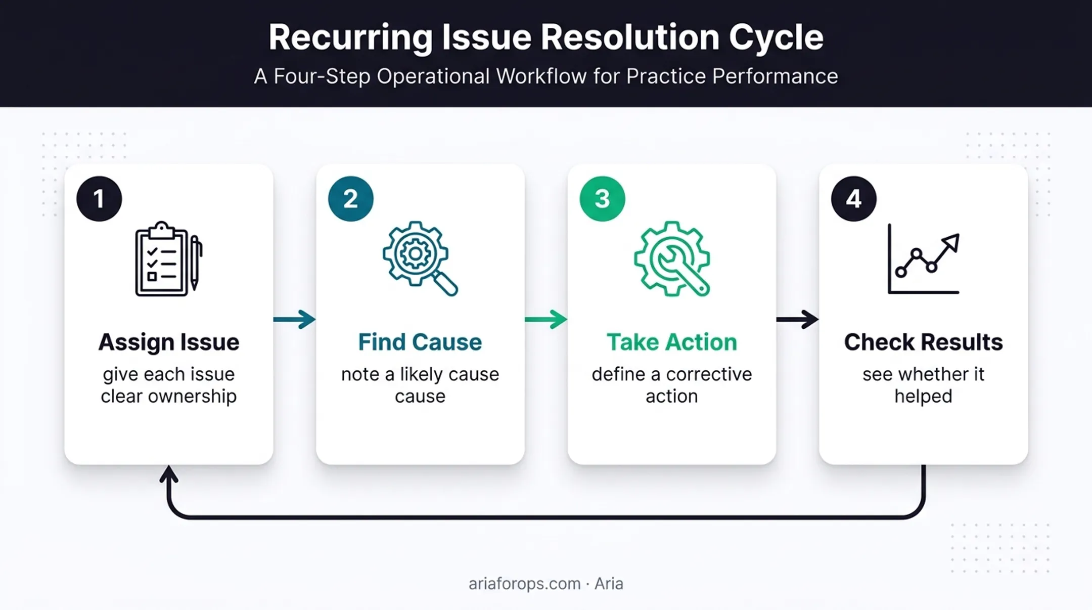 Four-step recurring dental schedule review and corrective action workflow