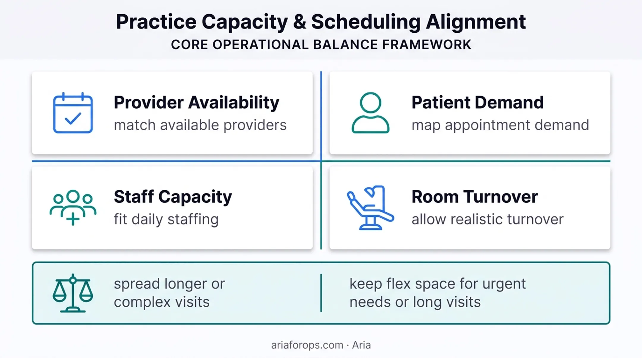 Four-factor patient-centered dental hygiene schedule template framework