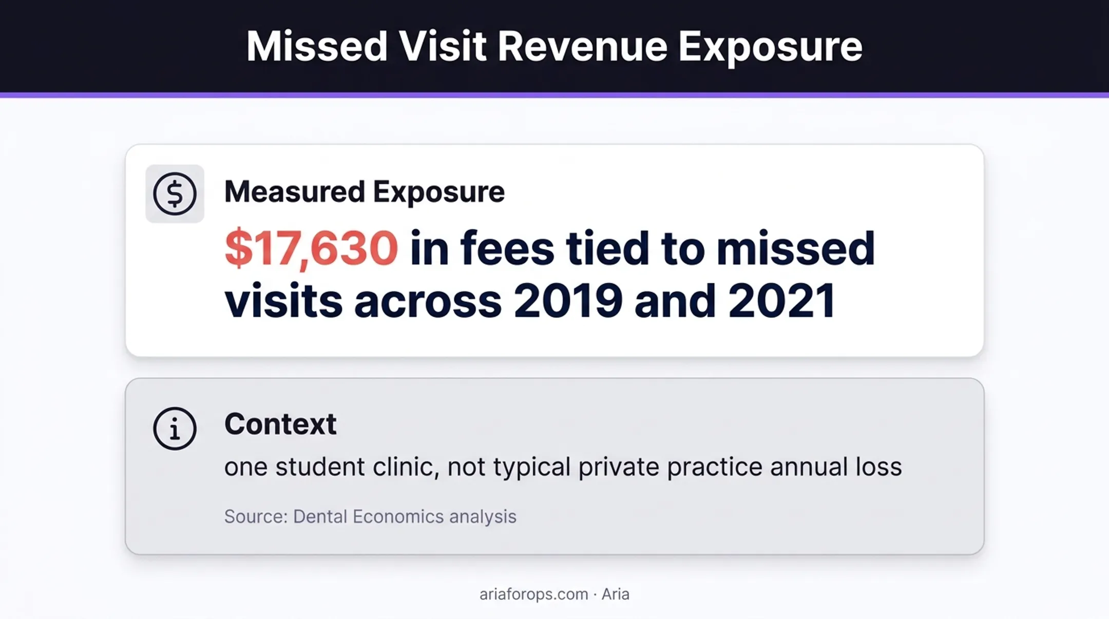 Dental no-show revenue exposure showing 17630 dollars in missed visit fees
