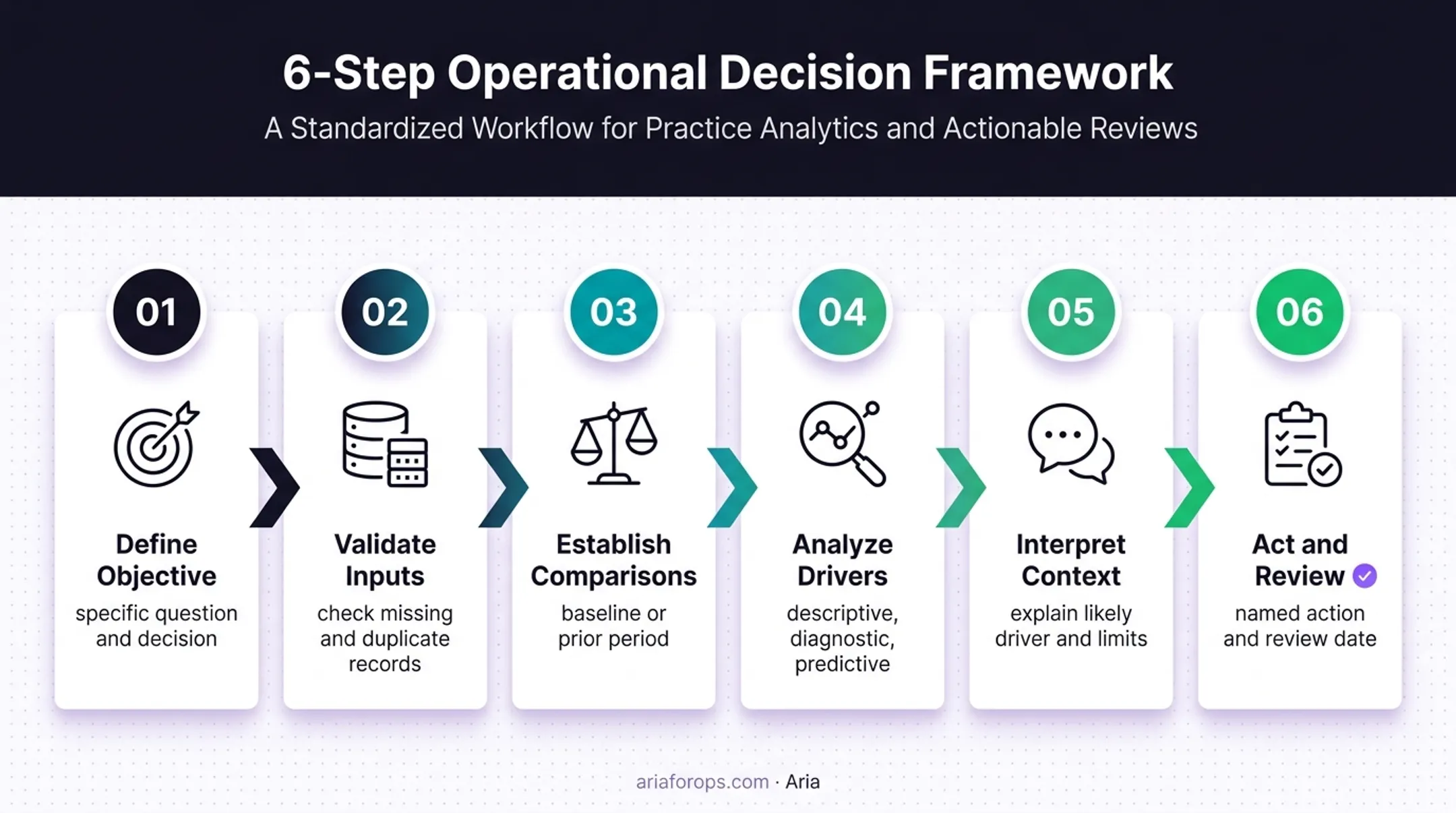 Six-step dental practice analytics workflow from objective to review