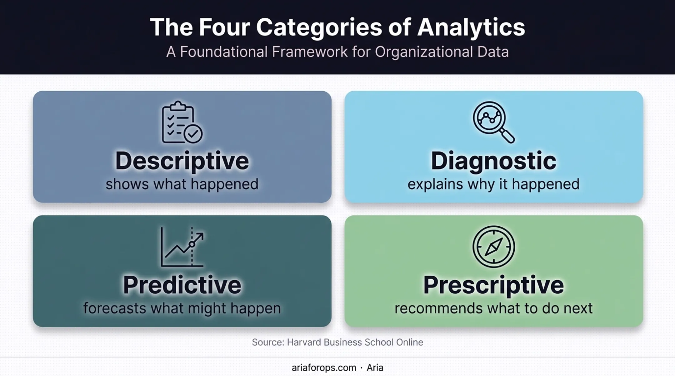 Four types of dental practice analytics from descriptive to prescriptive