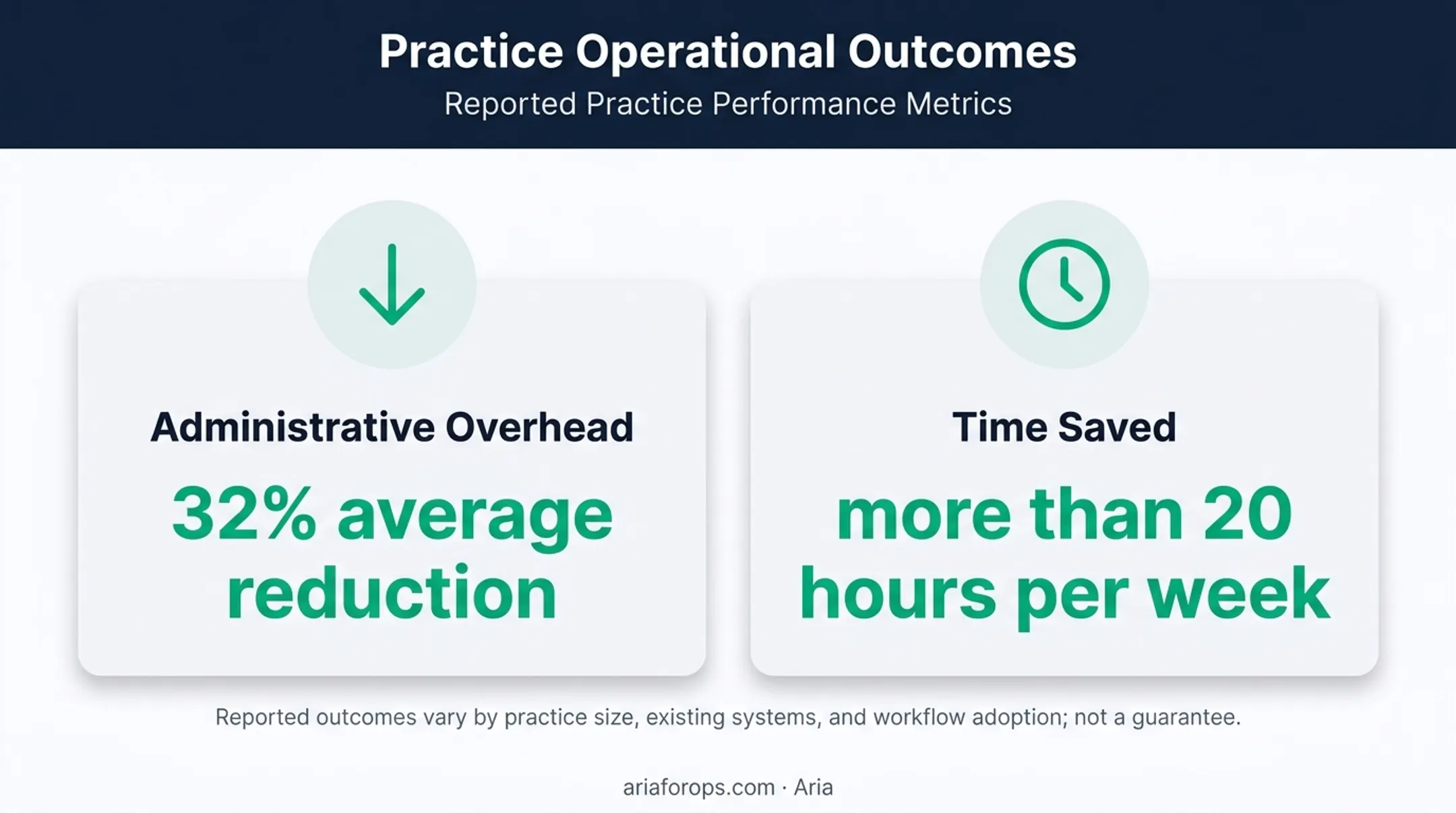 Aria dental analytics reported outcomes for administrative efficiency