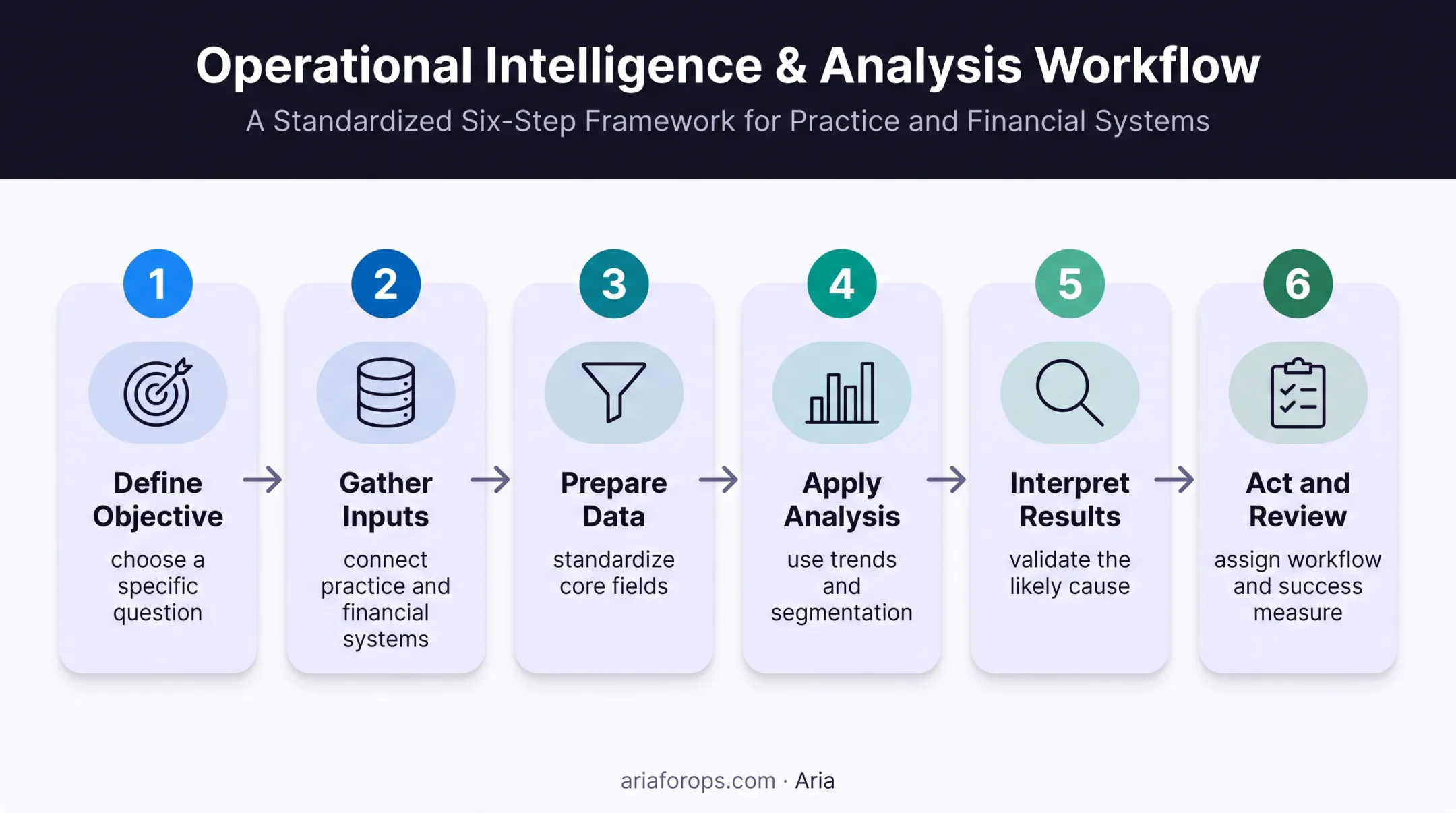 Six-step dental revenue analytics workflow from objective to review