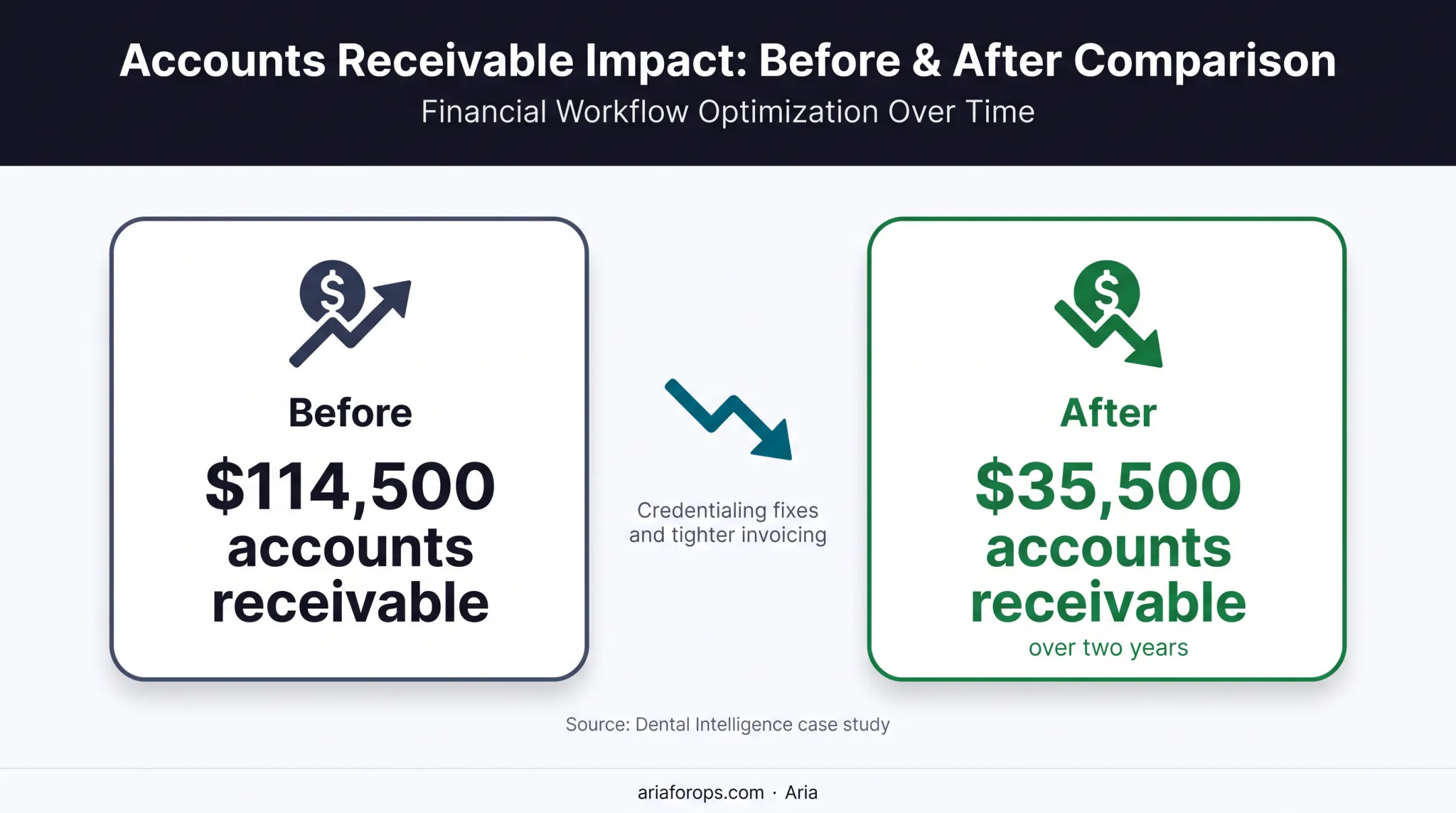 Dental practice accounts receivable reduction from $114,500 to $35,500