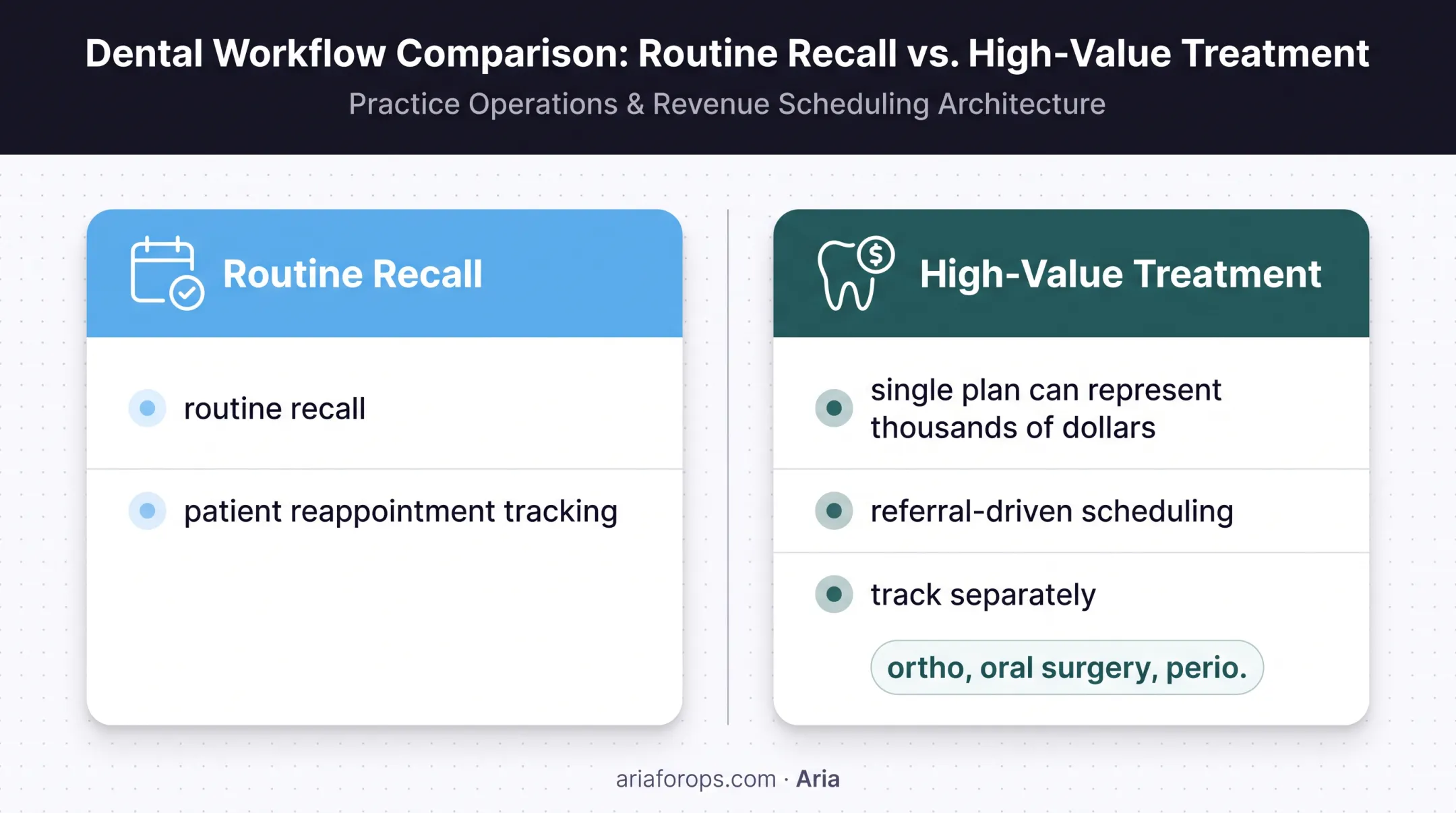 Routine recall versus high-value dental treatment follow-up comparison