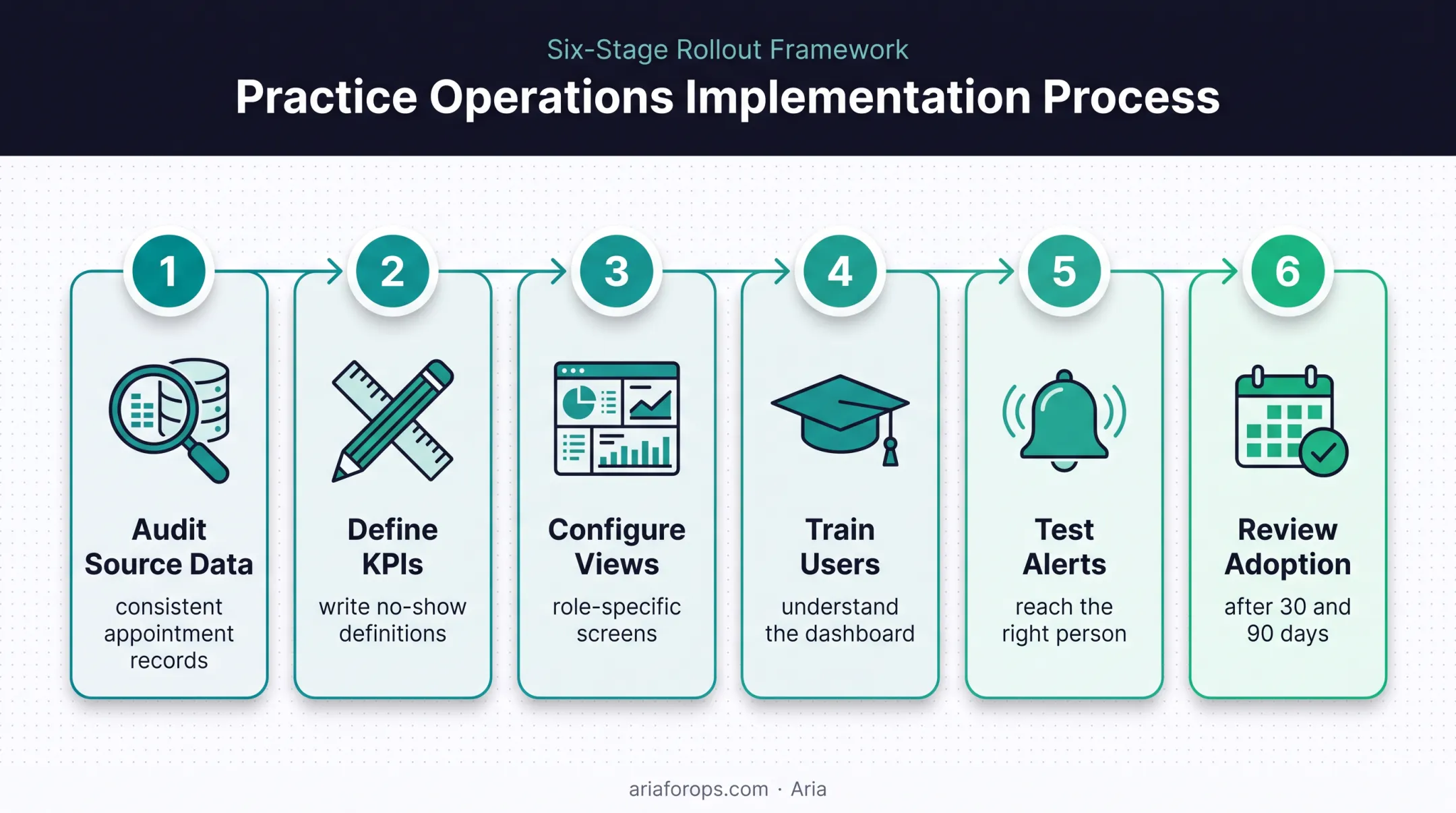 Six-step dental scheduler dashboard implementation process