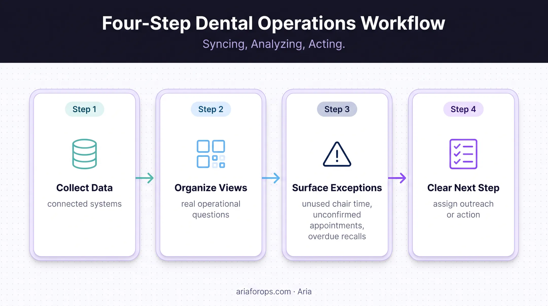 Four-step dental scheduler dashboard data-to-action workflow