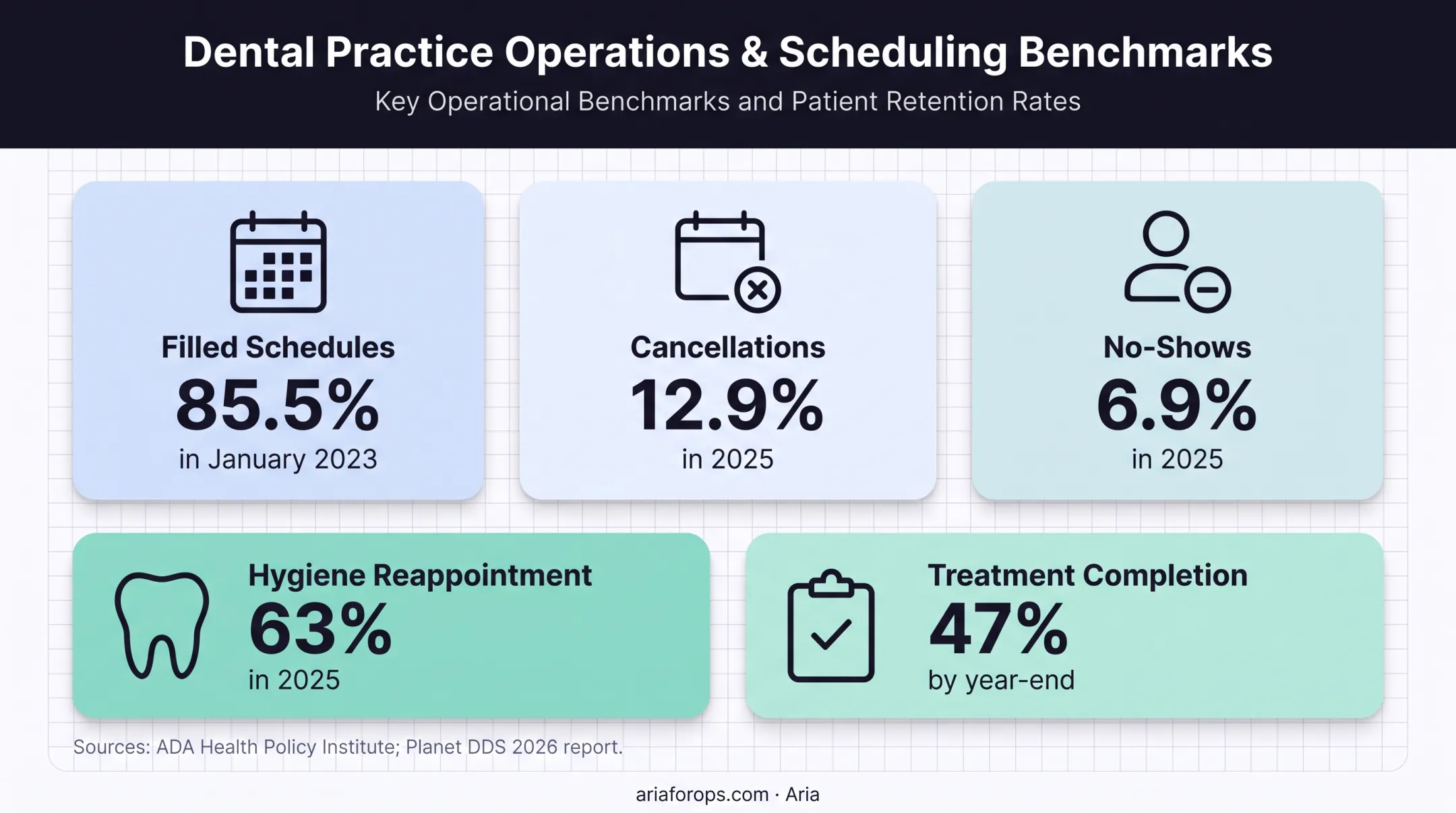 Dental scheduling performance metrics with filling, cancellation, and completion rates