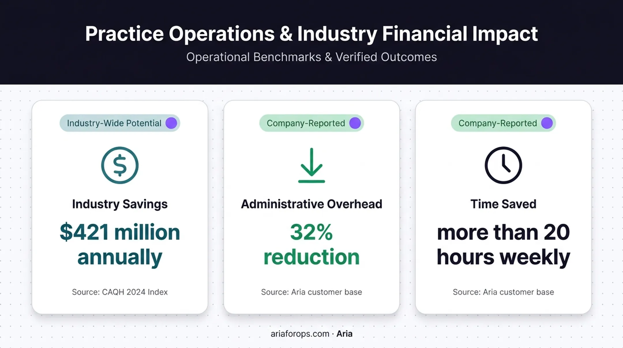 Dental workflow management administrative savings and efficiency metrics