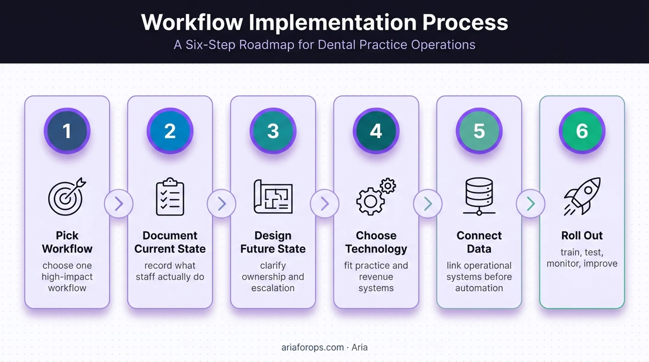 Six-step dental workflow process management implementation roadmap