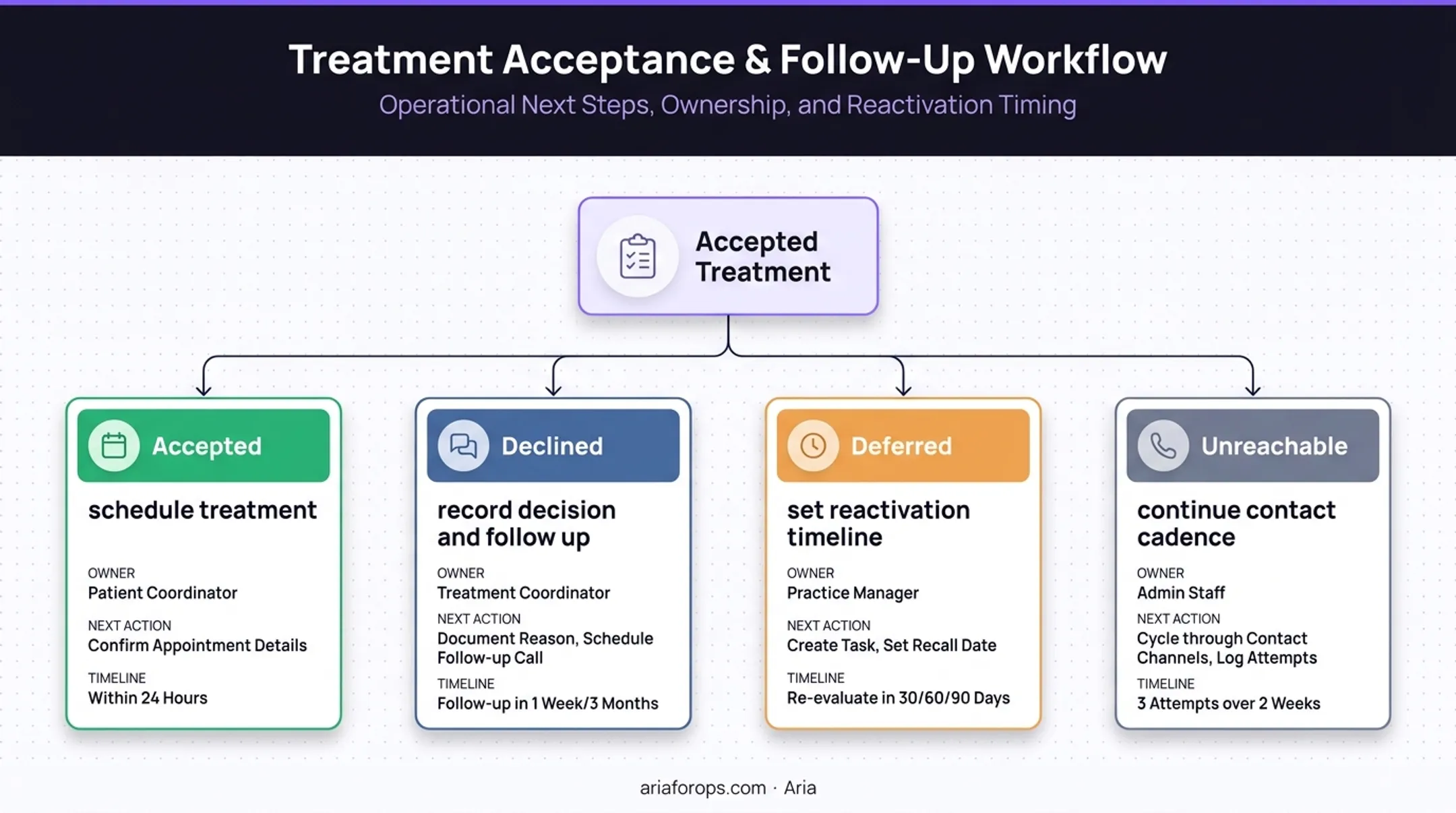 Four-branch dental treatment plan follow-up workflow