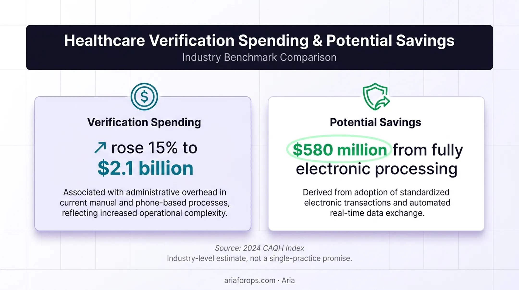 Dental administrative verification spending and electronic savings infographic