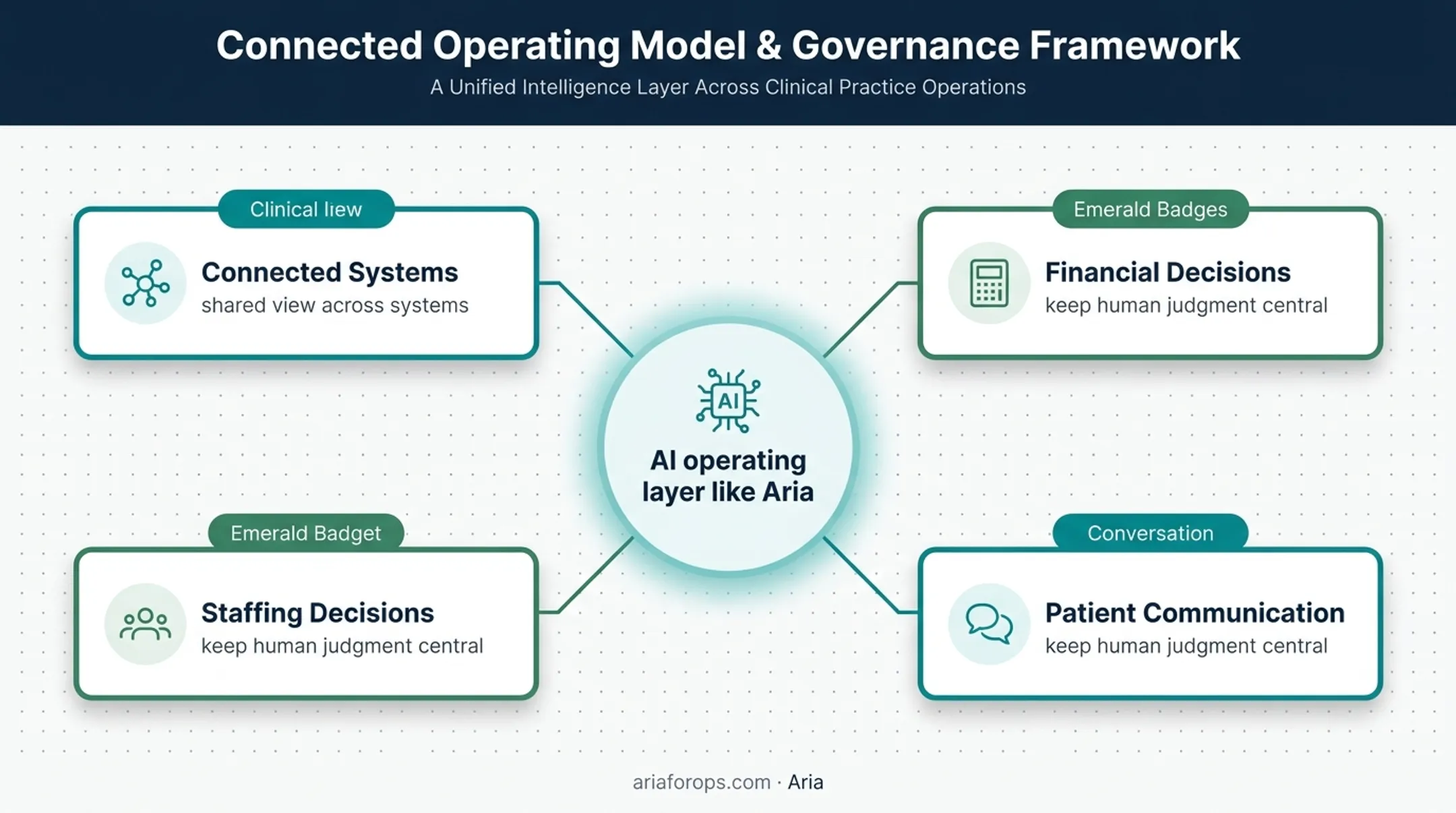 Dental technology rollout governance model connecting systems and decisions