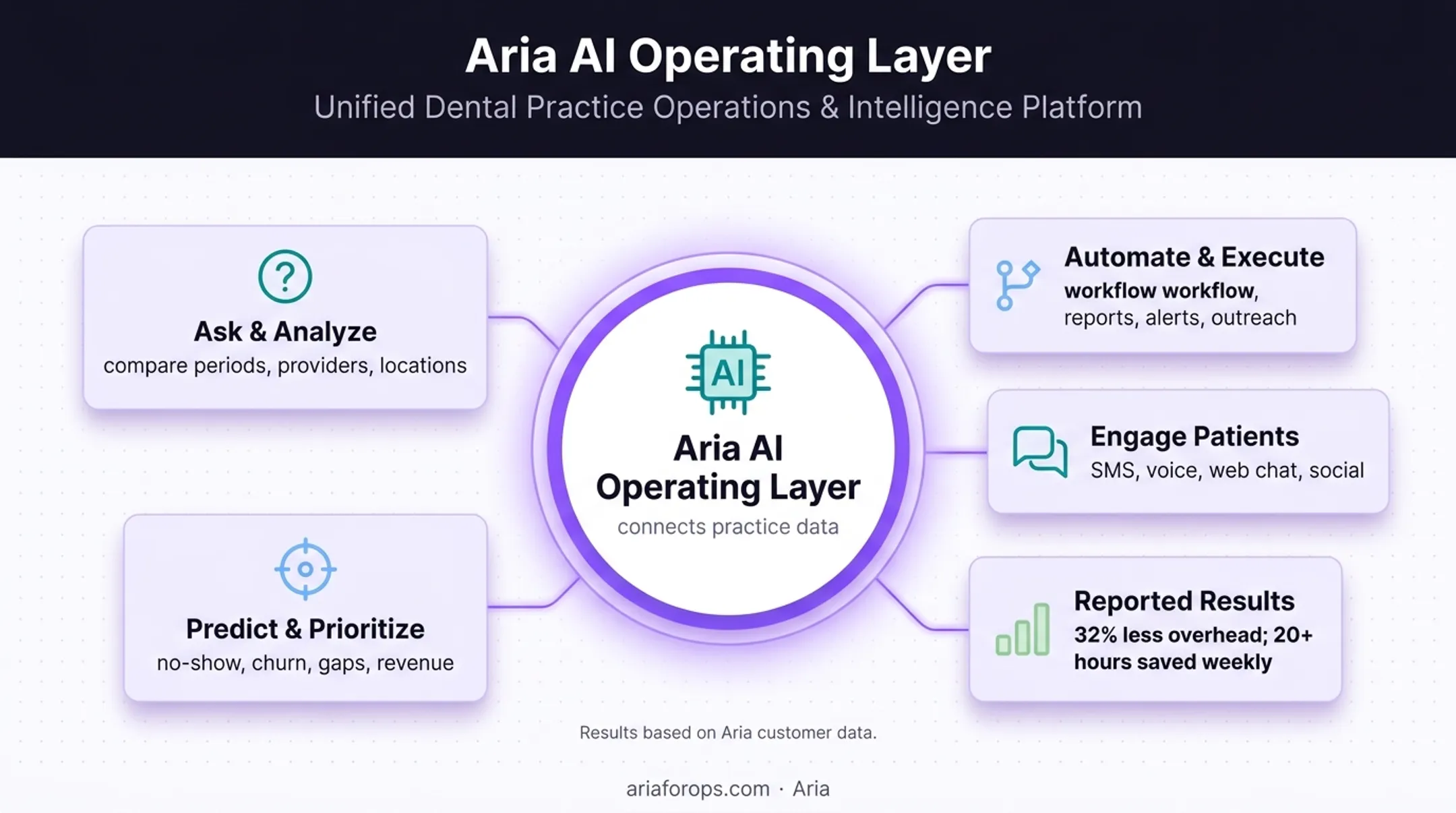 AI dental operating layer capabilities and administrative efficiency results