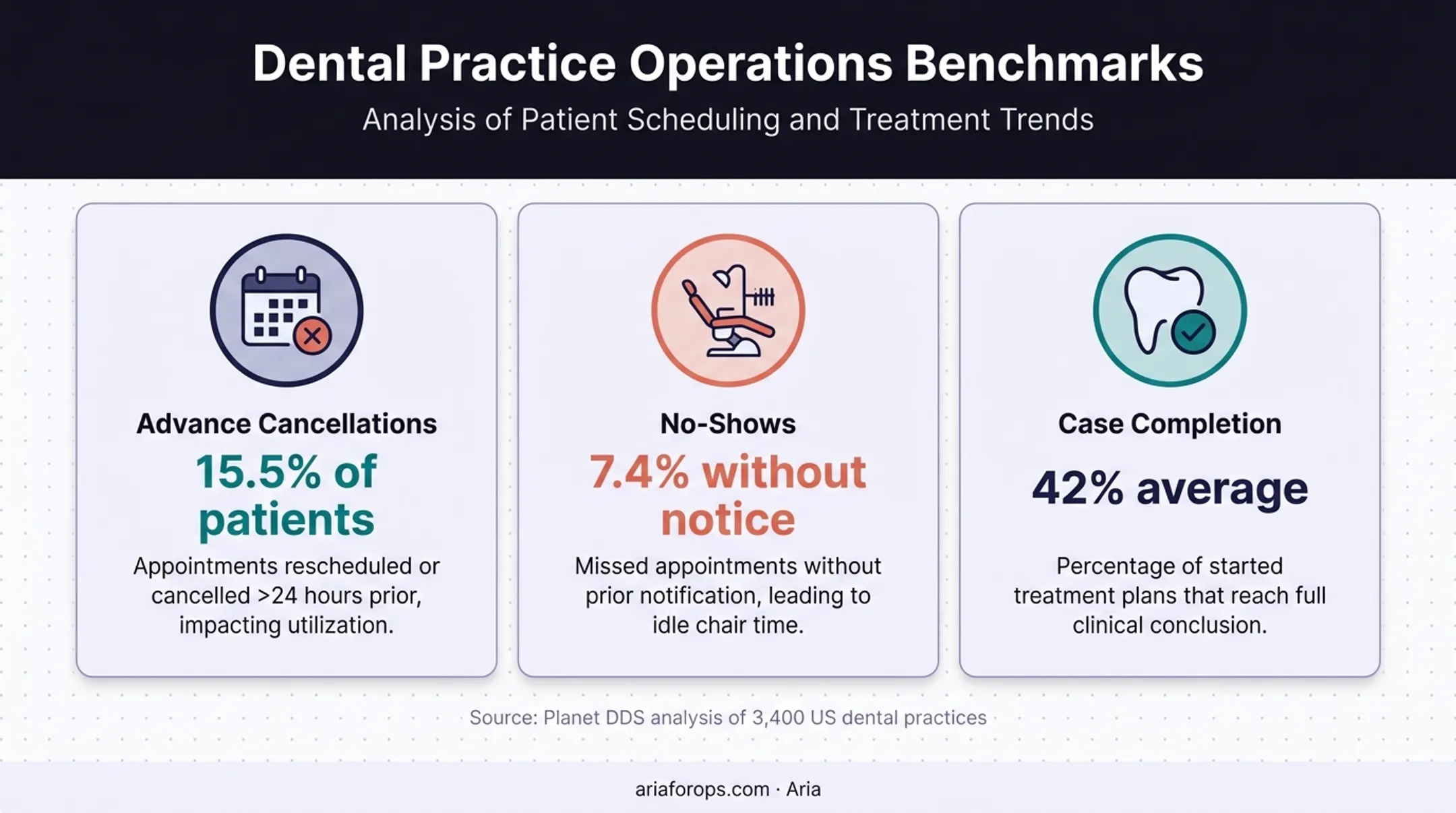 Dental appointment cancellation no-show and case completion statistics